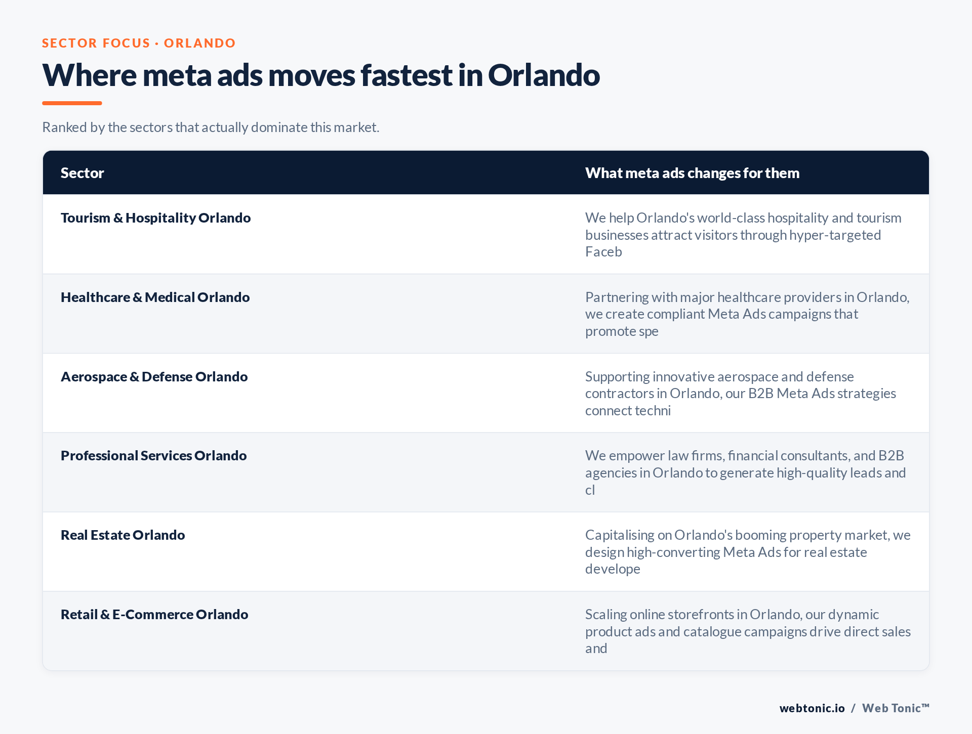 Table of Orlando sectors and what Meta Ads changes for each, including Tourism & Hospitality Orlando