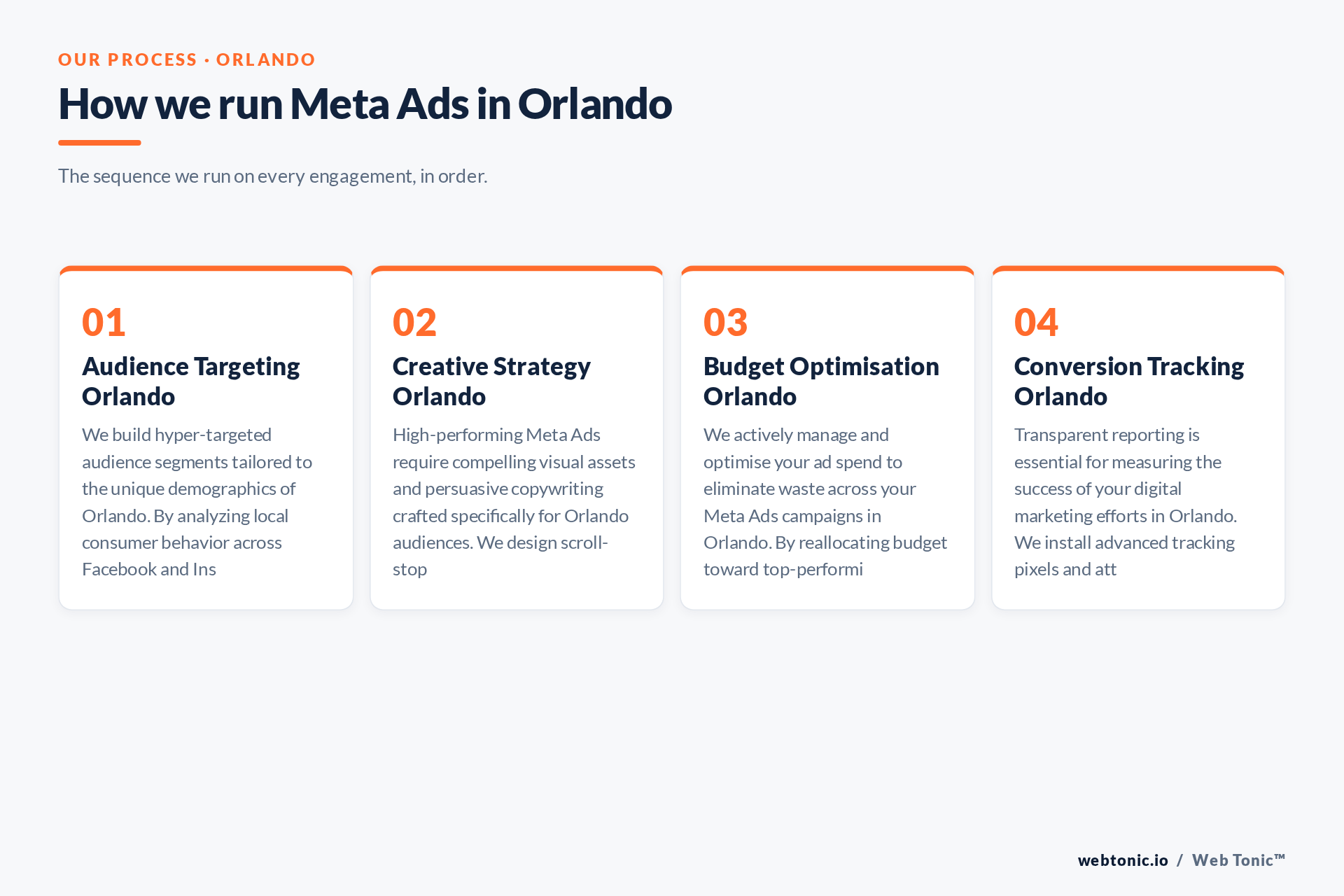 Diagram of Web Tonic's Meta Ads process for Orlando clients: Audience Targeting Orlando, Creative Strategy Orlando, Budget Optimisation Orlando, Conversion Tracking Orlando