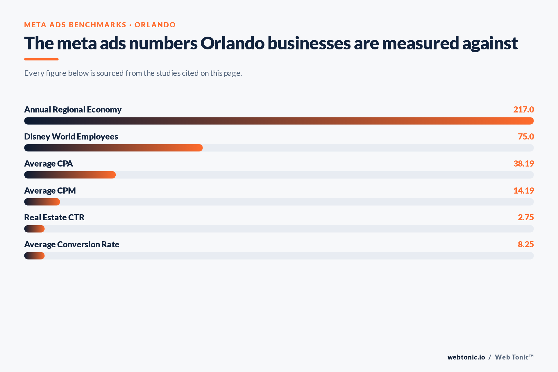 Chart of Meta Ads benchmark figures relevant to Orlando businesses, including Annual Regional Economy