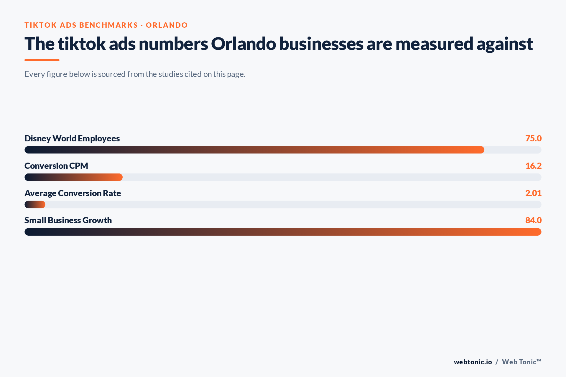 Chart of TikTok Ads benchmark figures relevant to Orlando businesses, including Disney World Employees