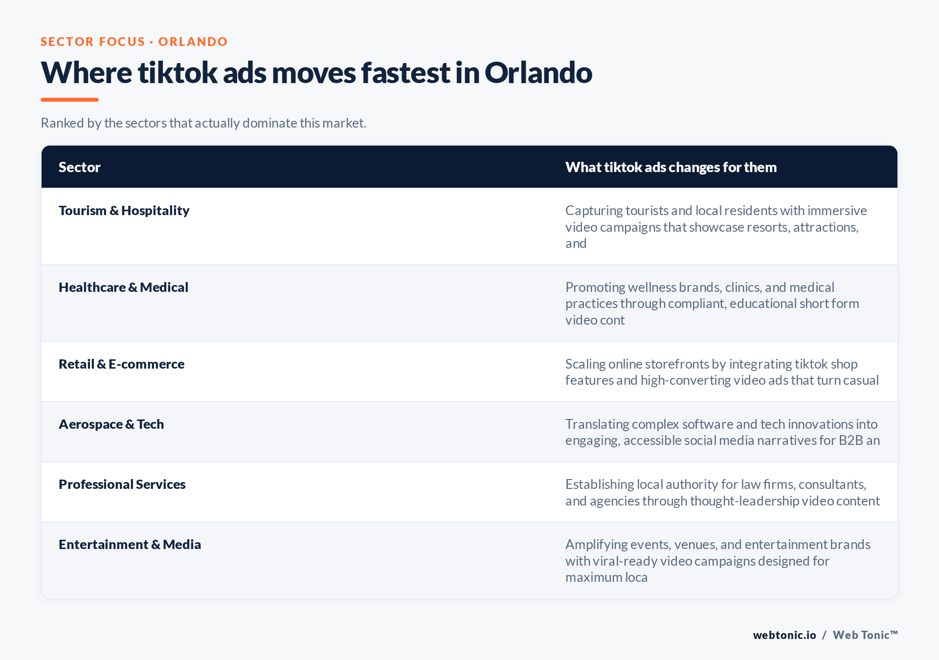 Table of Orlando sectors and what TikTok Ads changes for each, including Tourism & Hospitality