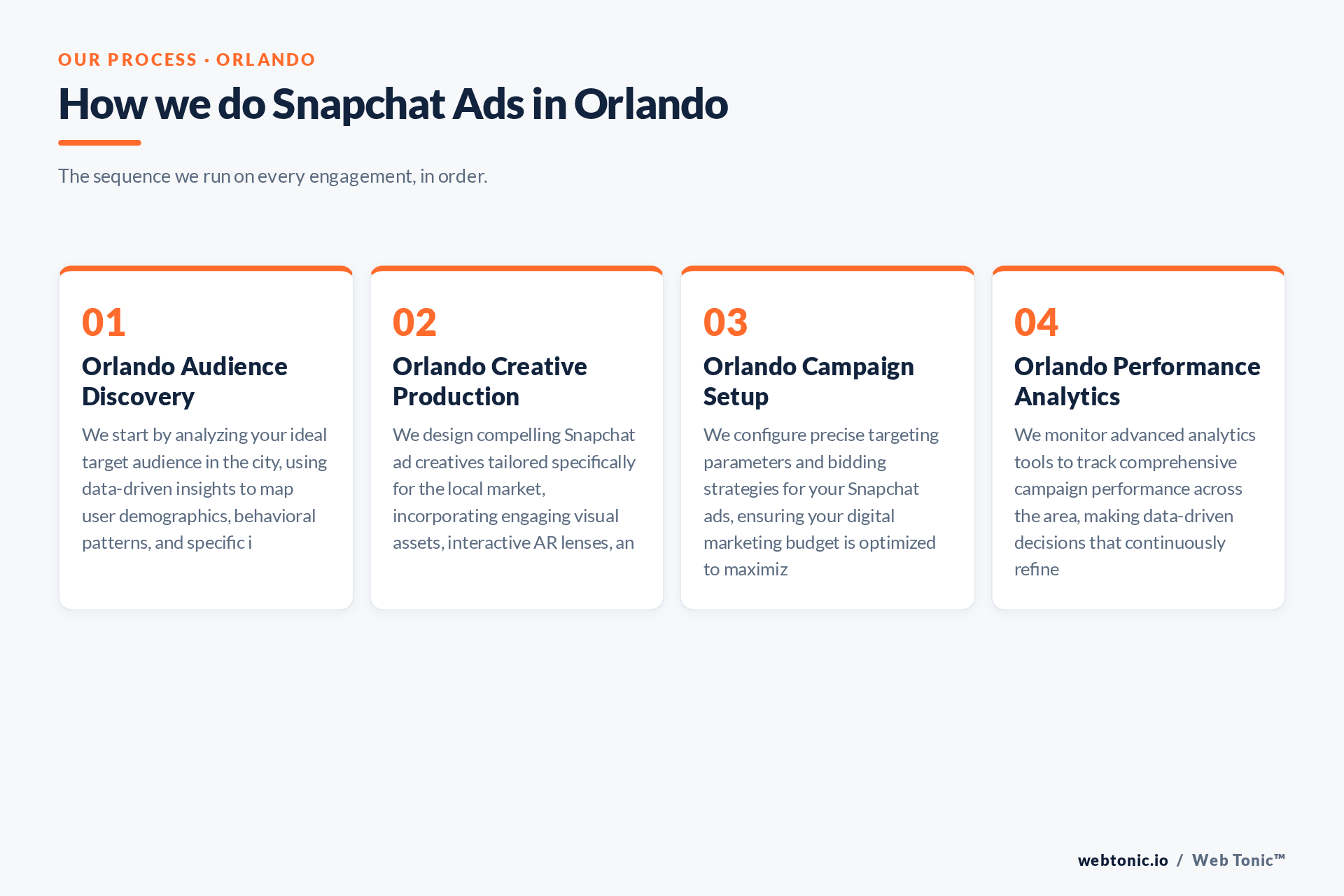 Diagram of Web Tonic's Snapchat Ads process for Orlando clients: Orlando Audience Discovery, Orlando Creative Production, Orlando Campaign Setup, Orlando Performance Analytics