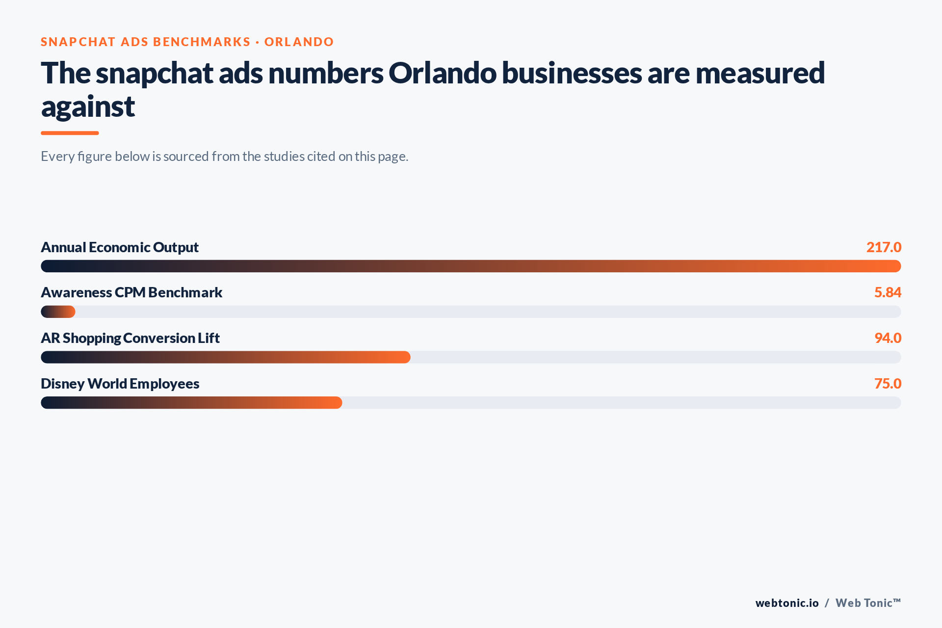 Chart of Snapchat Ads benchmark figures relevant to Orlando businesses, including Annual Economic Output