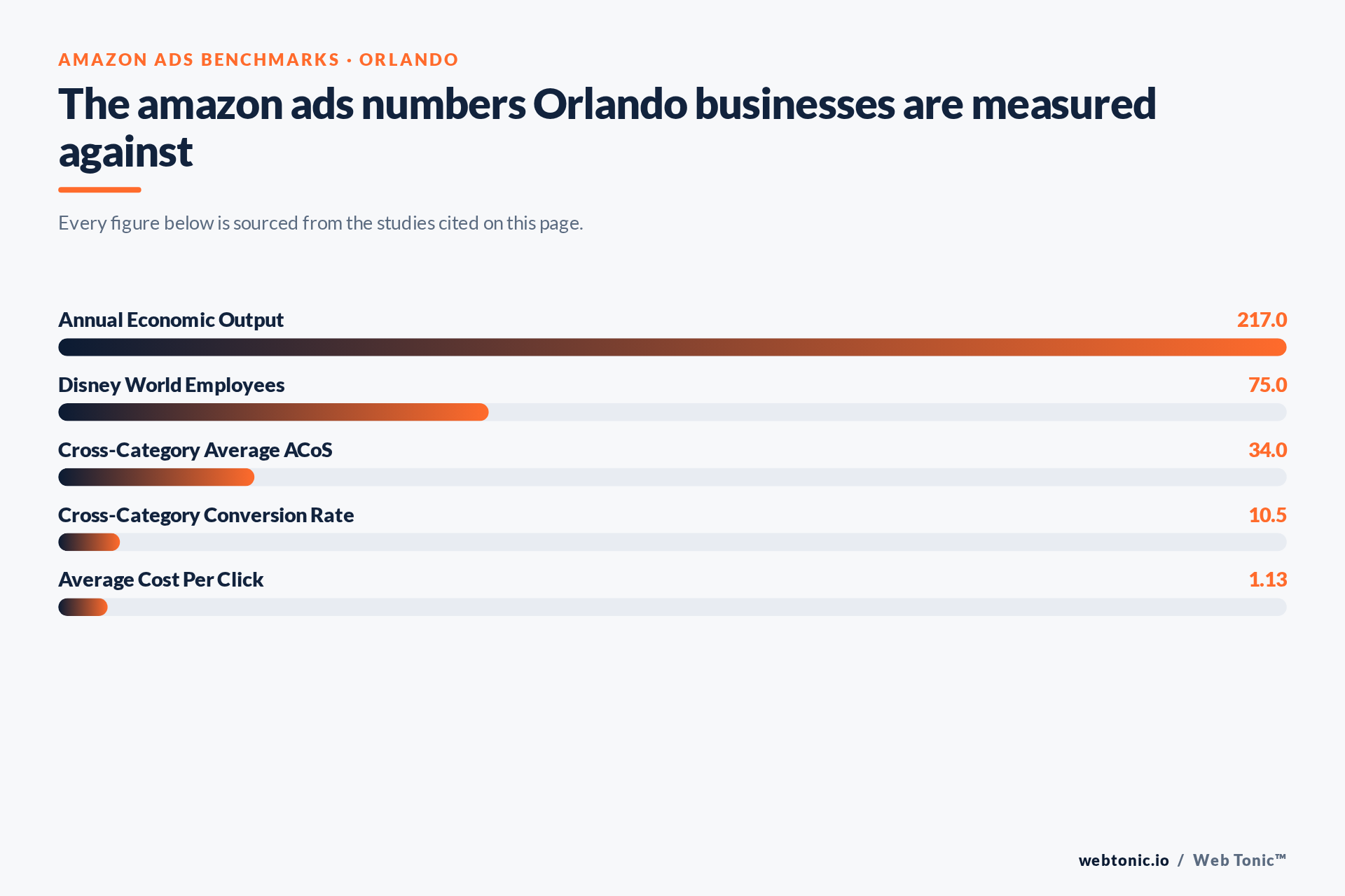 Chart of Amazon Ads benchmark figures relevant to Orlando businesses, including Annual Economic Output
