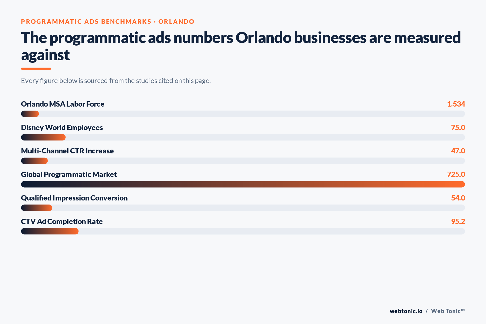 Chart of Programmatic Ads benchmark figures relevant to Orlando businesses, including Orlando MSA Labor Force
