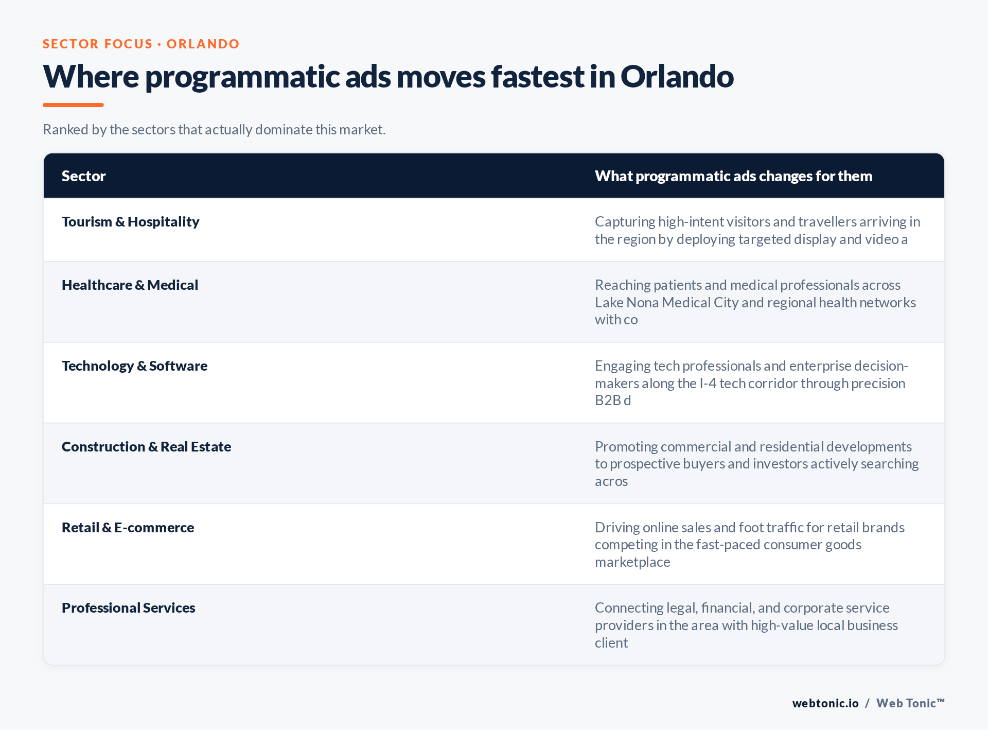 Table of Orlando sectors and what Programmatic Ads changes for each, including Tourism & Hospitality