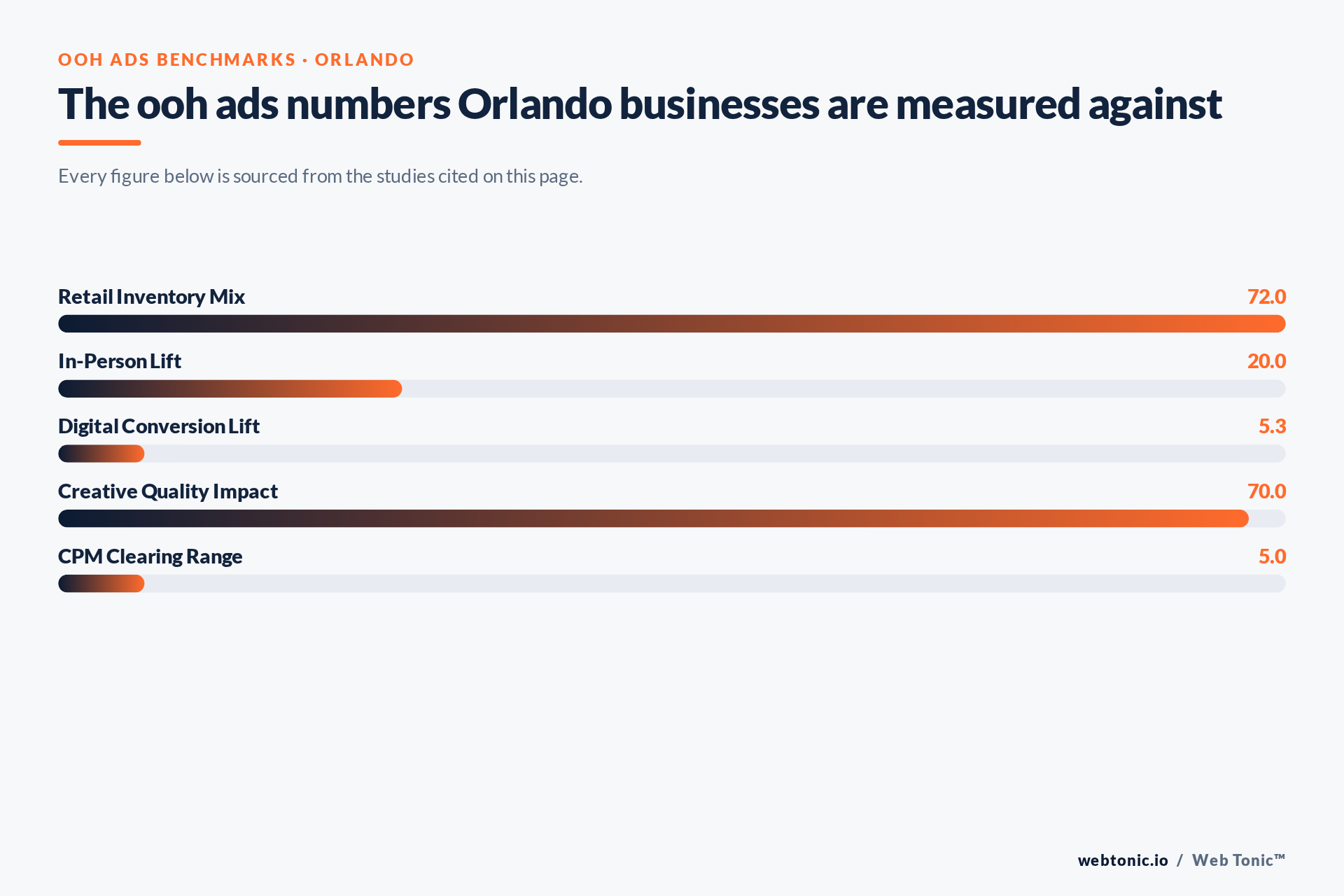 Chart of OOH Ads benchmark figures relevant to Orlando businesses, including Retail Inventory Mix