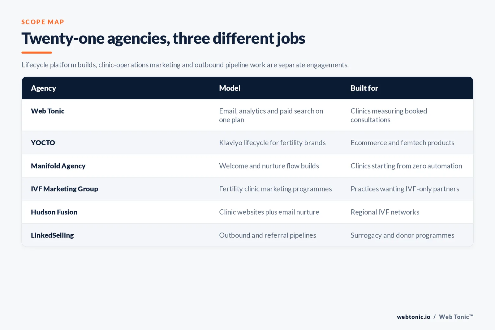 Matrix comparing six fertility and IVF email marketing agencies including Web Tonic by model and whether they build lifecycle flows, run clinic marketing programmes or handle outbound and referral pipelines