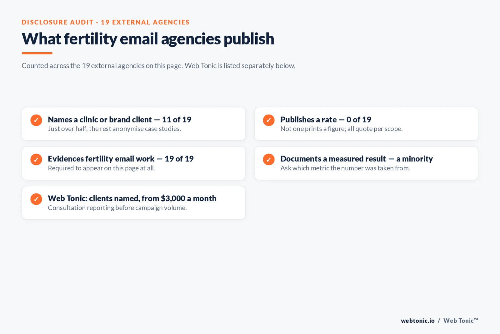 Checklist auditing what 19 fertility email marketing agencies disclose publicly: eleven name a clinic or brand client, none publish a rate, all nineteen evidence fertility email work and only a minority document a measured result