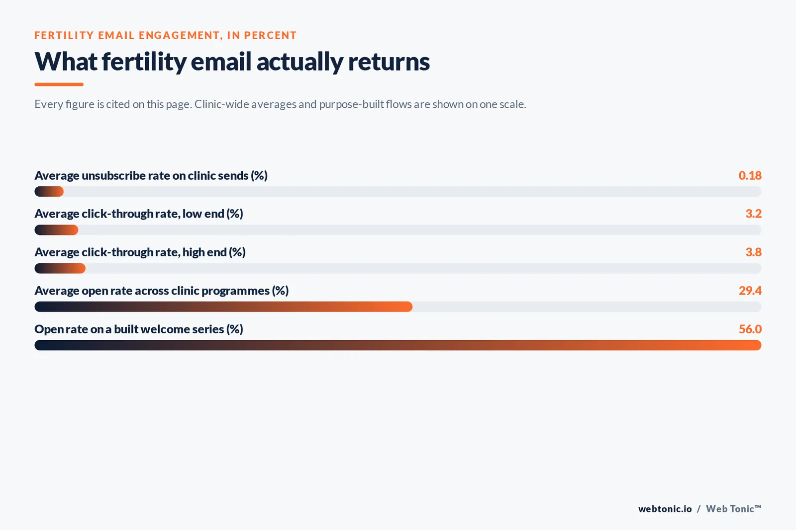 Bar chart of fertility clinic email engagement in percent: 0.18 average unsubscribe rate, 3.2 and 3.8 low and high average click-through rates, 29.4 average open rate across clinic programmes and 56 open rate on a purpose-built welcome series