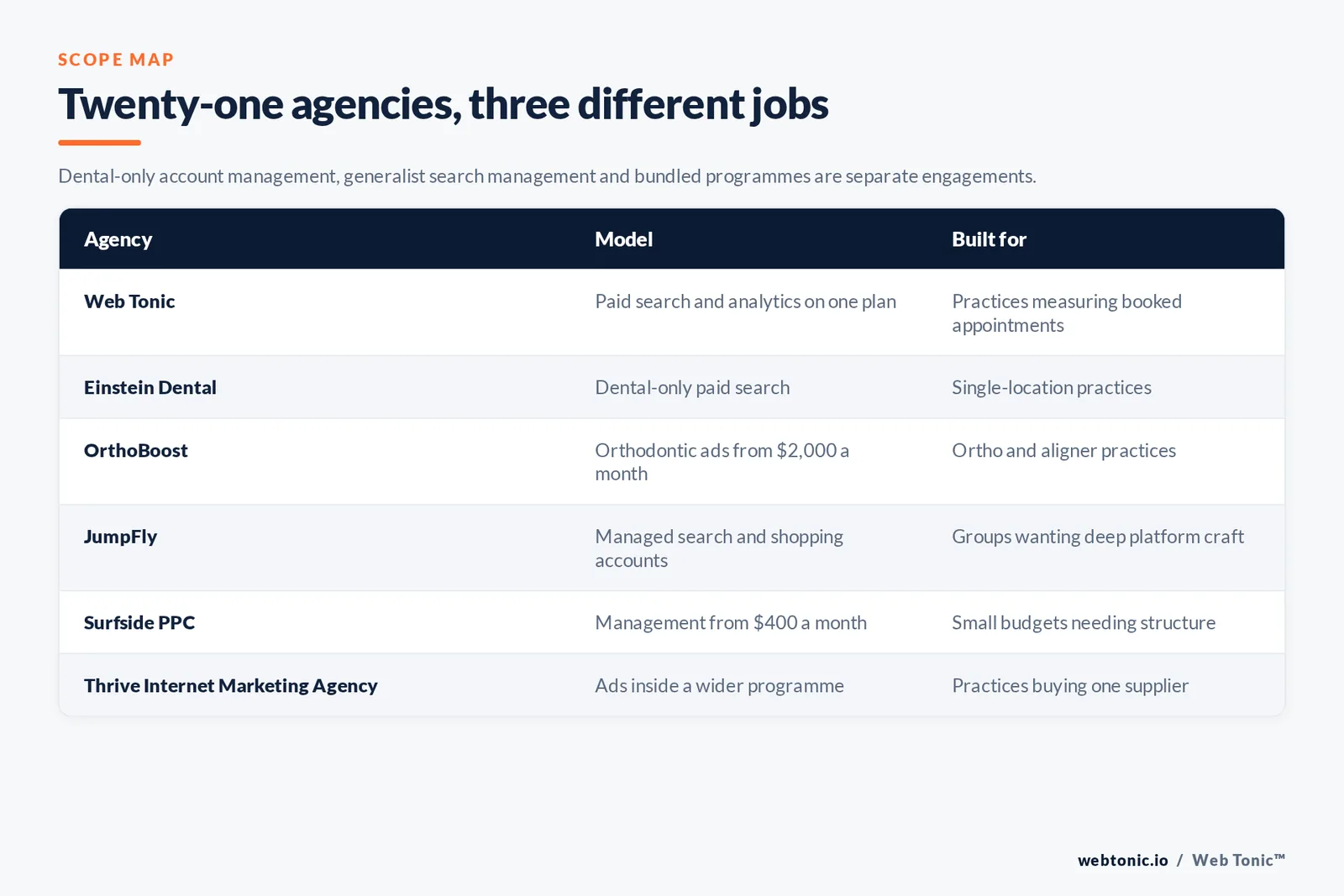 Matrix comparing six dental Google Ads agencies including Web Tonic by model and whether they run dental-only accounts, generalist search management or ads inside a wider marketing programme
