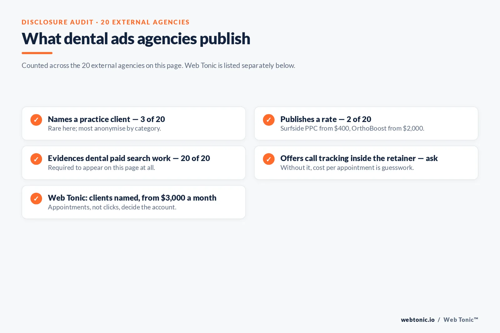 Checklist auditing what 20 dental Google Ads agencies disclose publicly: three name a practice client, two publish a rate, all twenty evidence dental paid search work and call tracking inside the retainer must be asked about