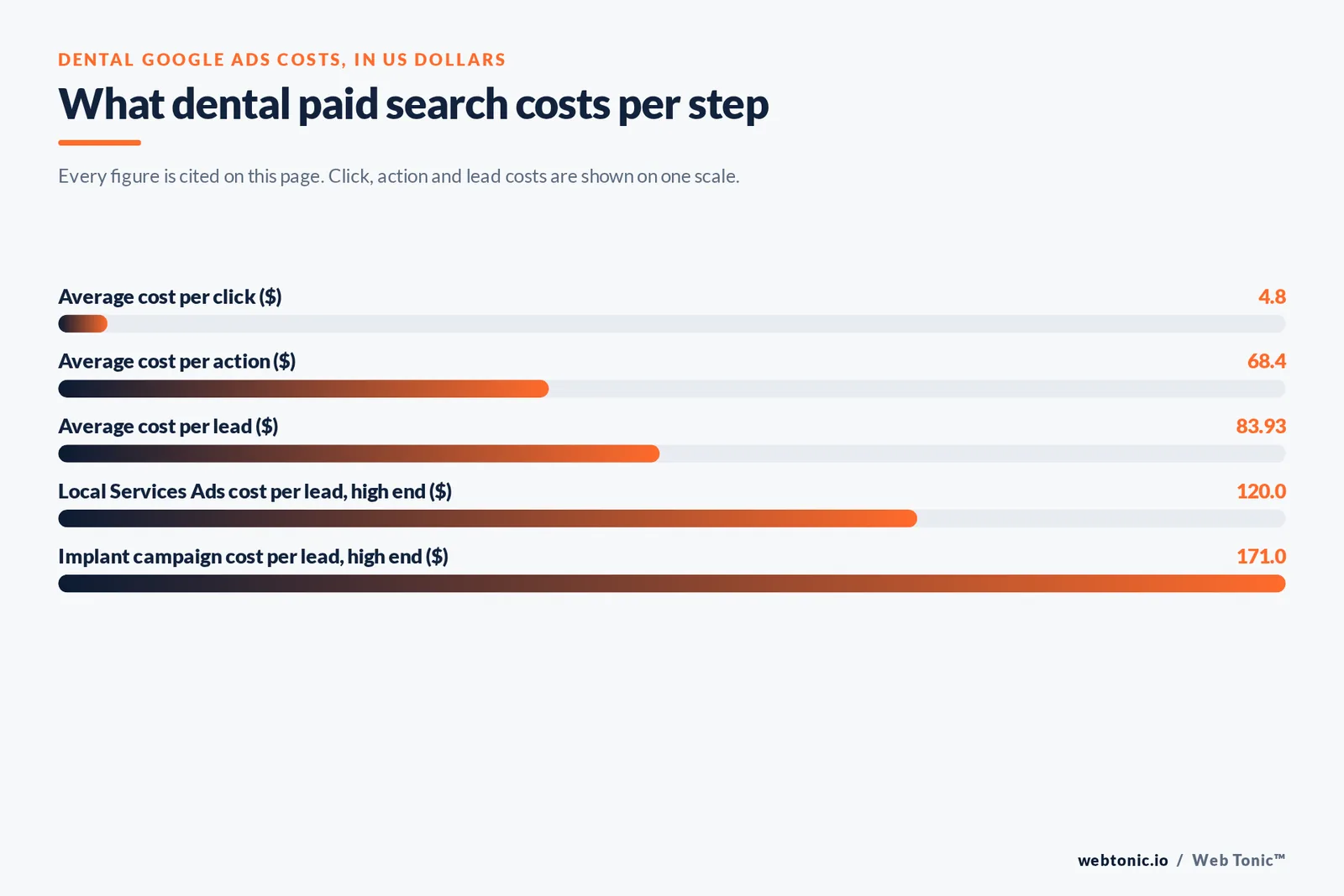Bar chart of dental Google Ads costs in US dollars: 4.80 average cost per click, 68.40 average cost per action, 83.93 average cost per lead, 120 high-end Local Services Ads cost per lead and 171 high-end implant campaign cost per lead