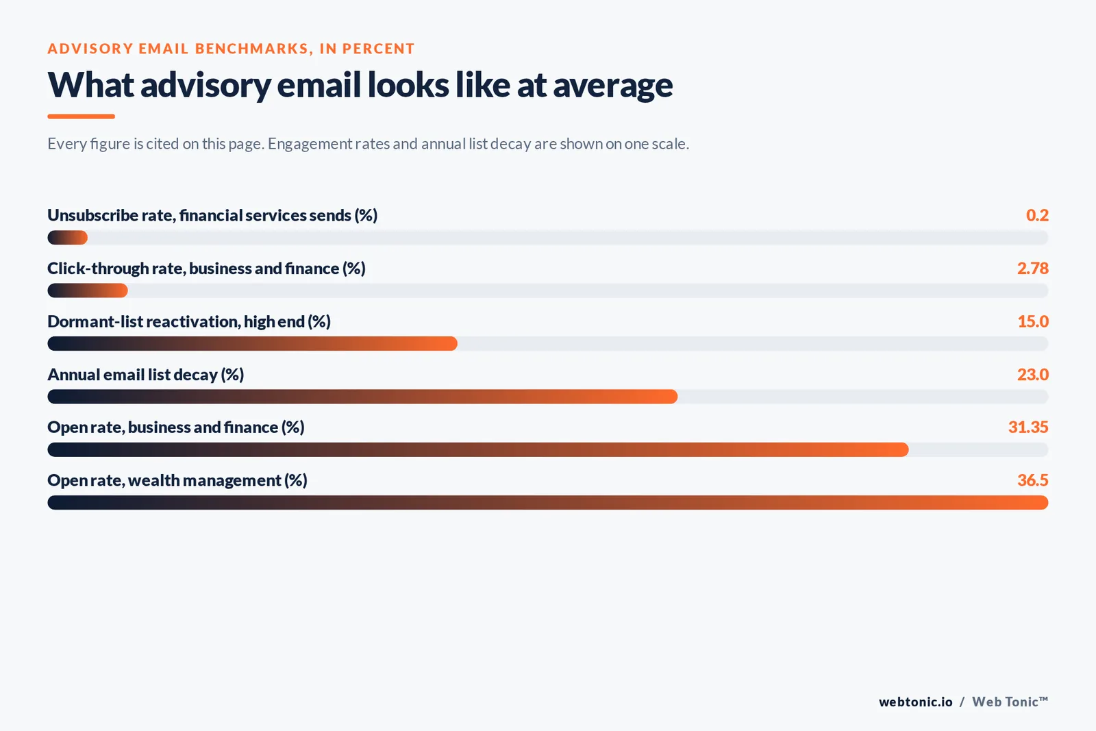 Bar chart of advisory email benchmarks in percent: 0.2 unsubscribe rate on financial services sends, 2.78 click-through rate for business and finance, 15 high-end dormant list reactivation, 23 annual list decay, 31.35 business and finance open rate and 36.5 wealth management open rate