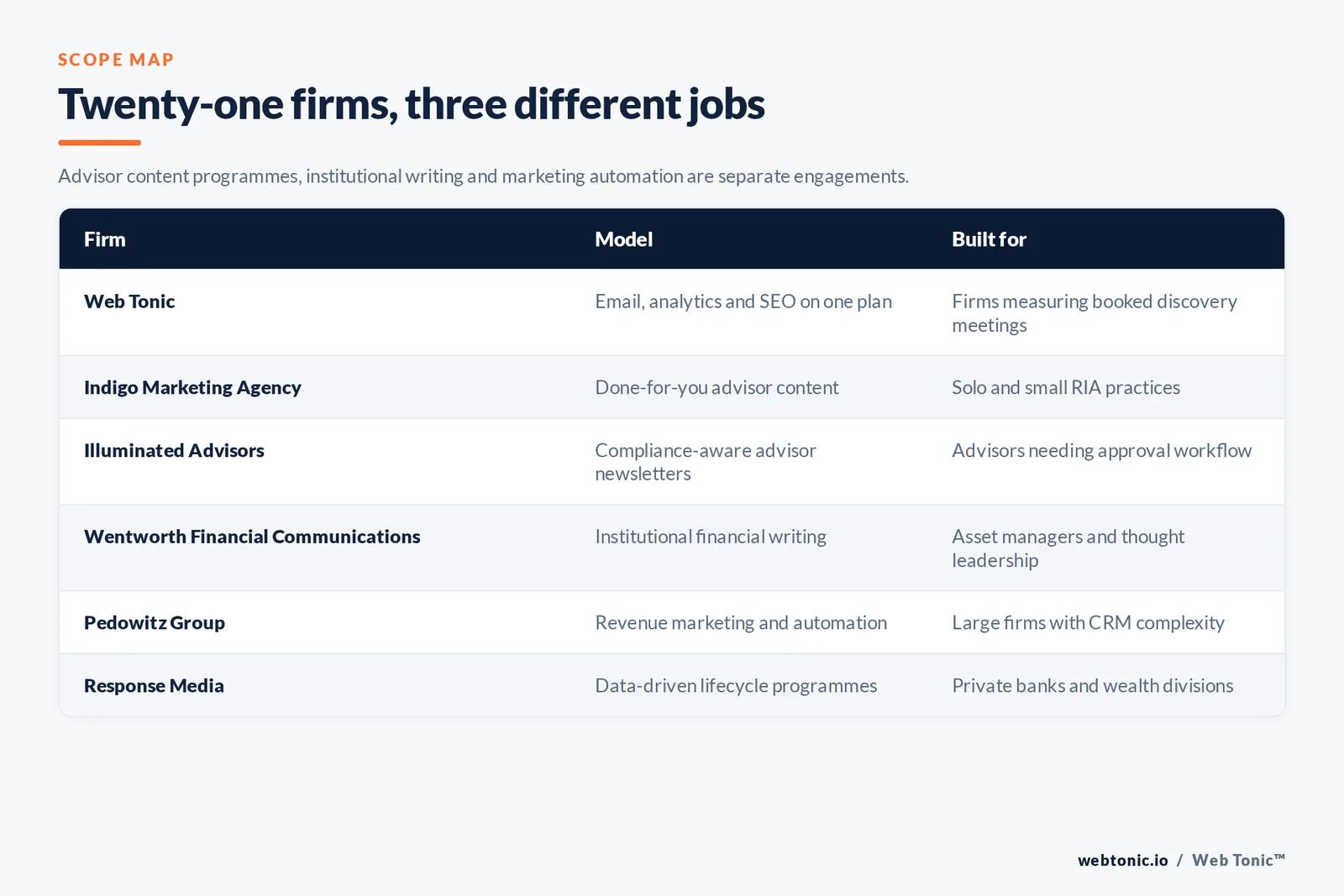 Matrix comparing six wealth management email marketing firms including Web Tonic by model and whether they run advisor content programmes, institutional financial writing or marketing automation