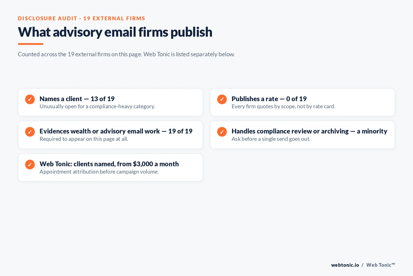 Checklist auditing what 19 wealth management email firms disclose publicly: thirteen name a client, none publish a rate, all nineteen evidence advisory email work and only a minority handle compliance review or archiving