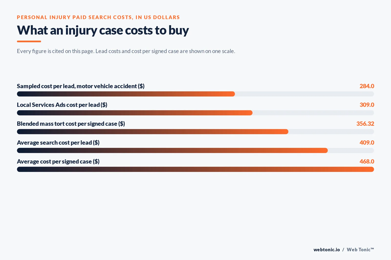 Bar chart of personal injury paid search costs in US dollars: 284 sampled cost per lead for motor vehicle accident accounts, 309 Local Services Ads cost per lead, 356.32 blended mass tort cost per signed case, 409 average search cost per lead and 468 average cost per signed case