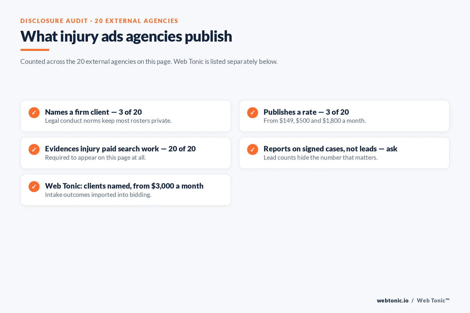 Checklist auditing what 20 personal injury Google Ads agencies disclose publicly: three name a firm client, three publish a rate, all twenty evidence injury paid search work and reporting on signed cases rather than leads must be asked about