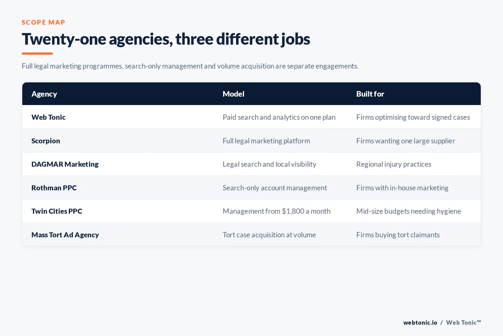Matrix comparing six personal injury Google Ads agencies including Web Tonic by model and whether they run full legal marketing platforms, search-only account management or tort case acquisition at volume
