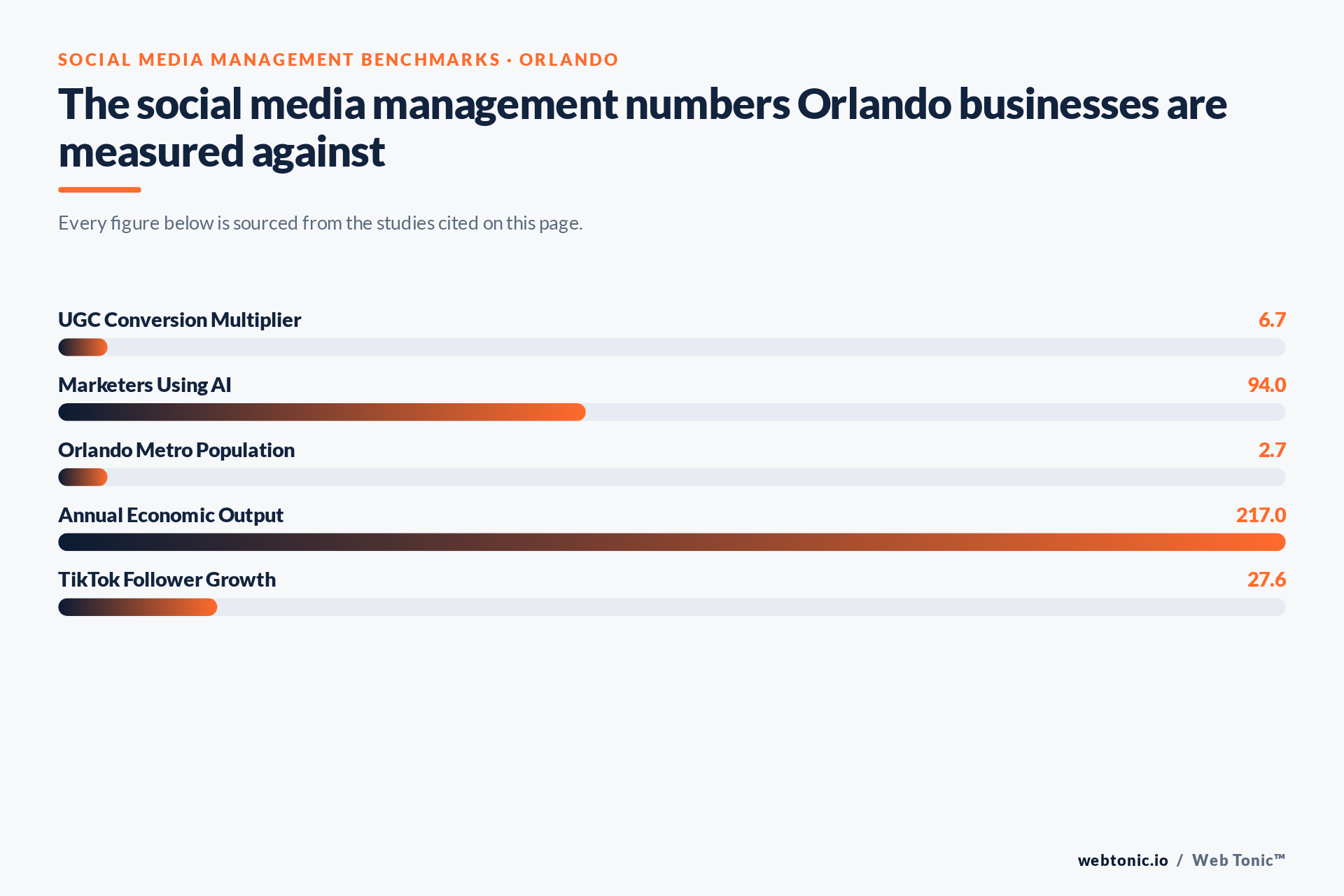 Chart of Social Media Management benchmark figures relevant to Orlando businesses, including UGC Conversion Multiplier