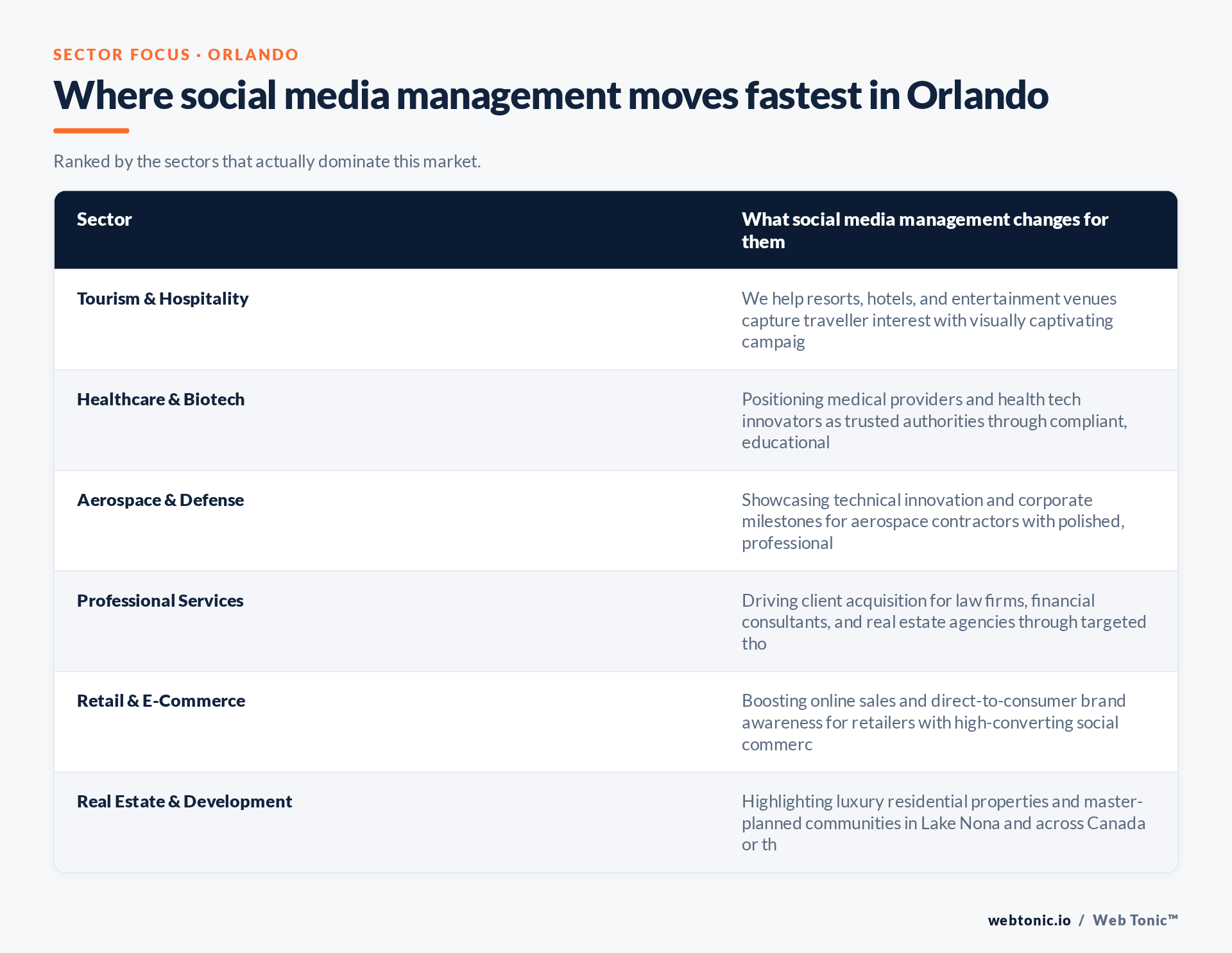 Table of Orlando sectors and what Social Media Management changes for each, including Tourism & Hospitality