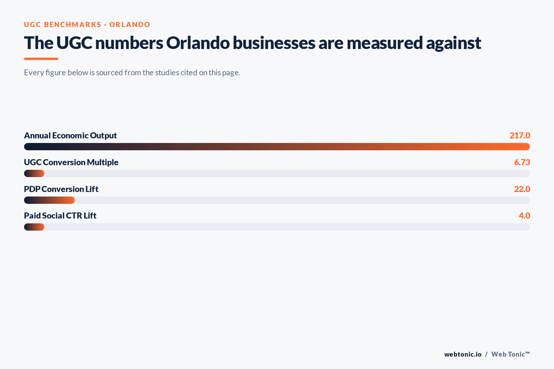 Chart of UGC benchmark figures relevant to Orlando businesses, including Annual Economic Output