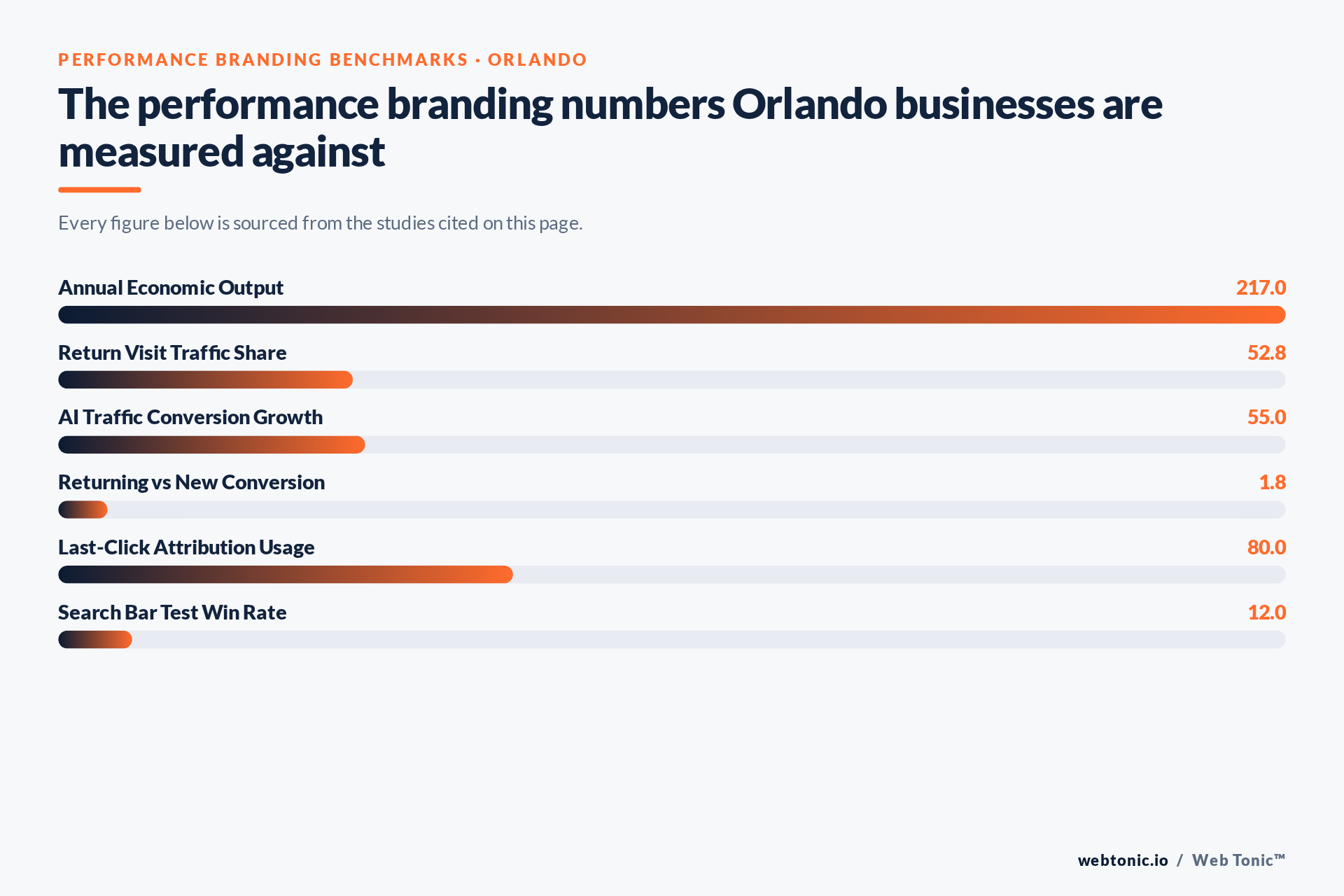 Chart of Performance Branding benchmark figures relevant to Orlando businesses, including Annual Economic Output