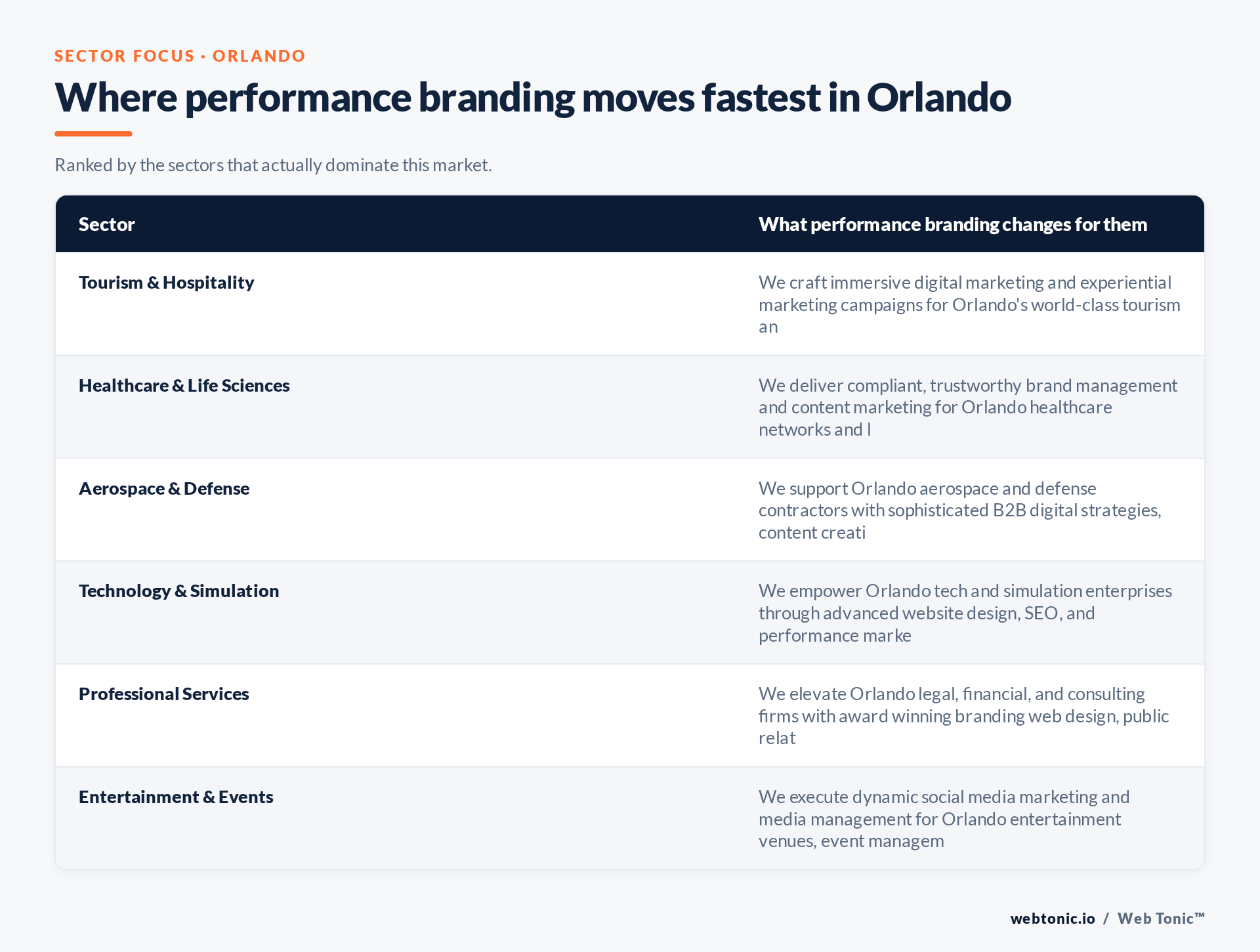Table of Orlando sectors and what Performance Branding changes for each, including Tourism & Hospitality