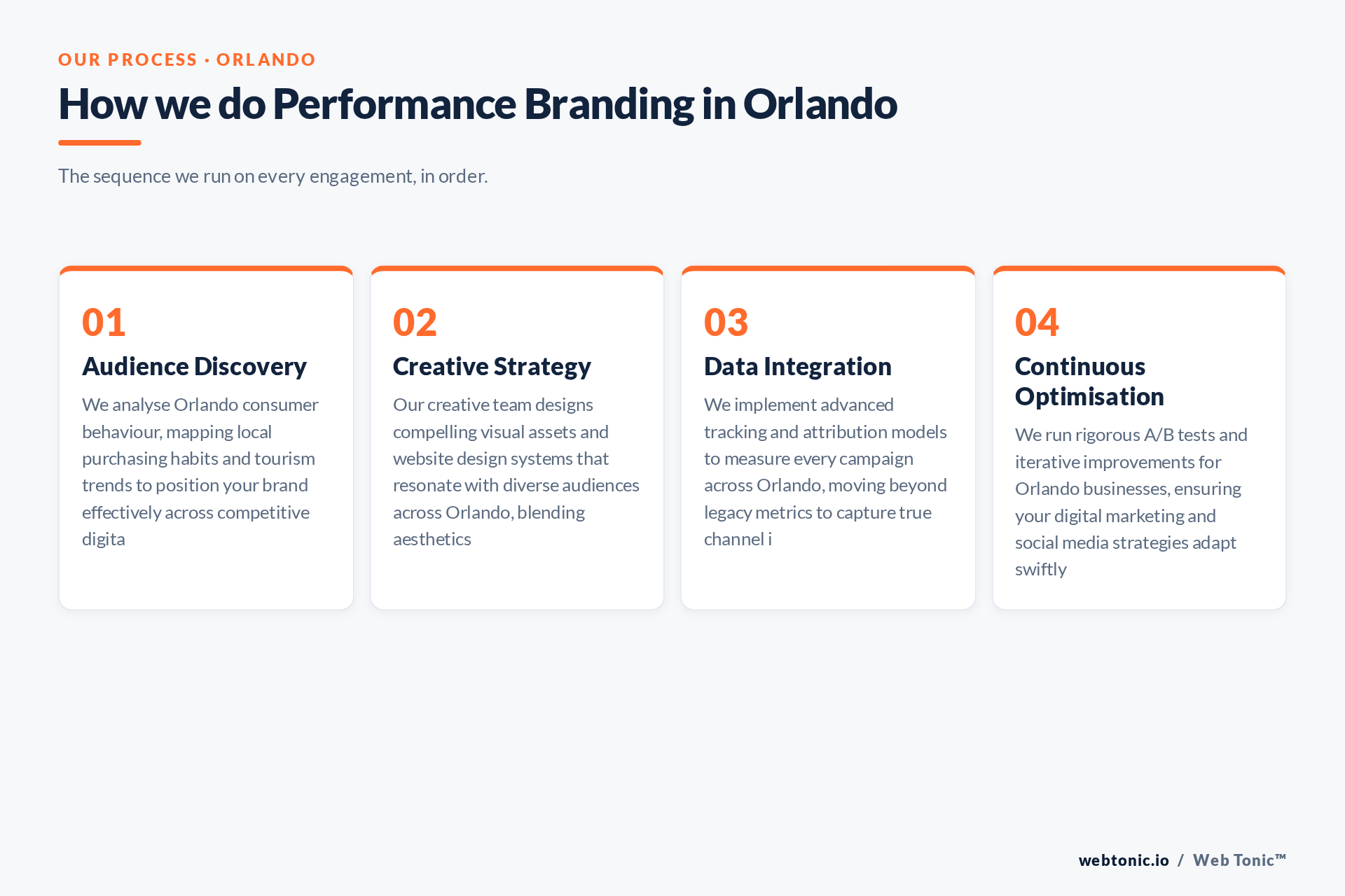 Diagram of Web Tonic's Performance Branding process for Orlando clients: Audience Discovery, Creative Strategy, Data Integration, Continuous Optimisation