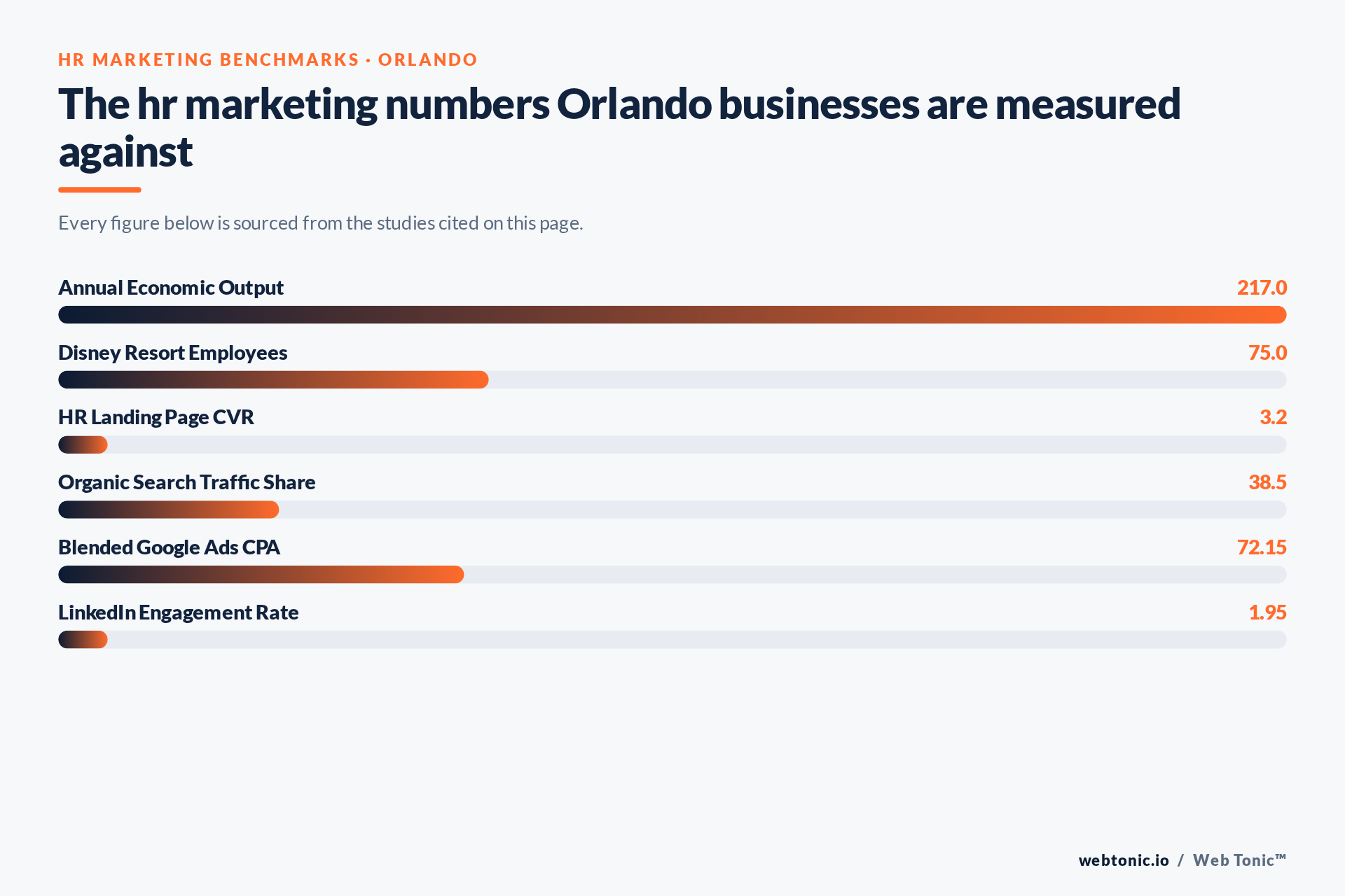 Chart of HR Marketing benchmark figures relevant to Orlando businesses, including Annual Economic Output