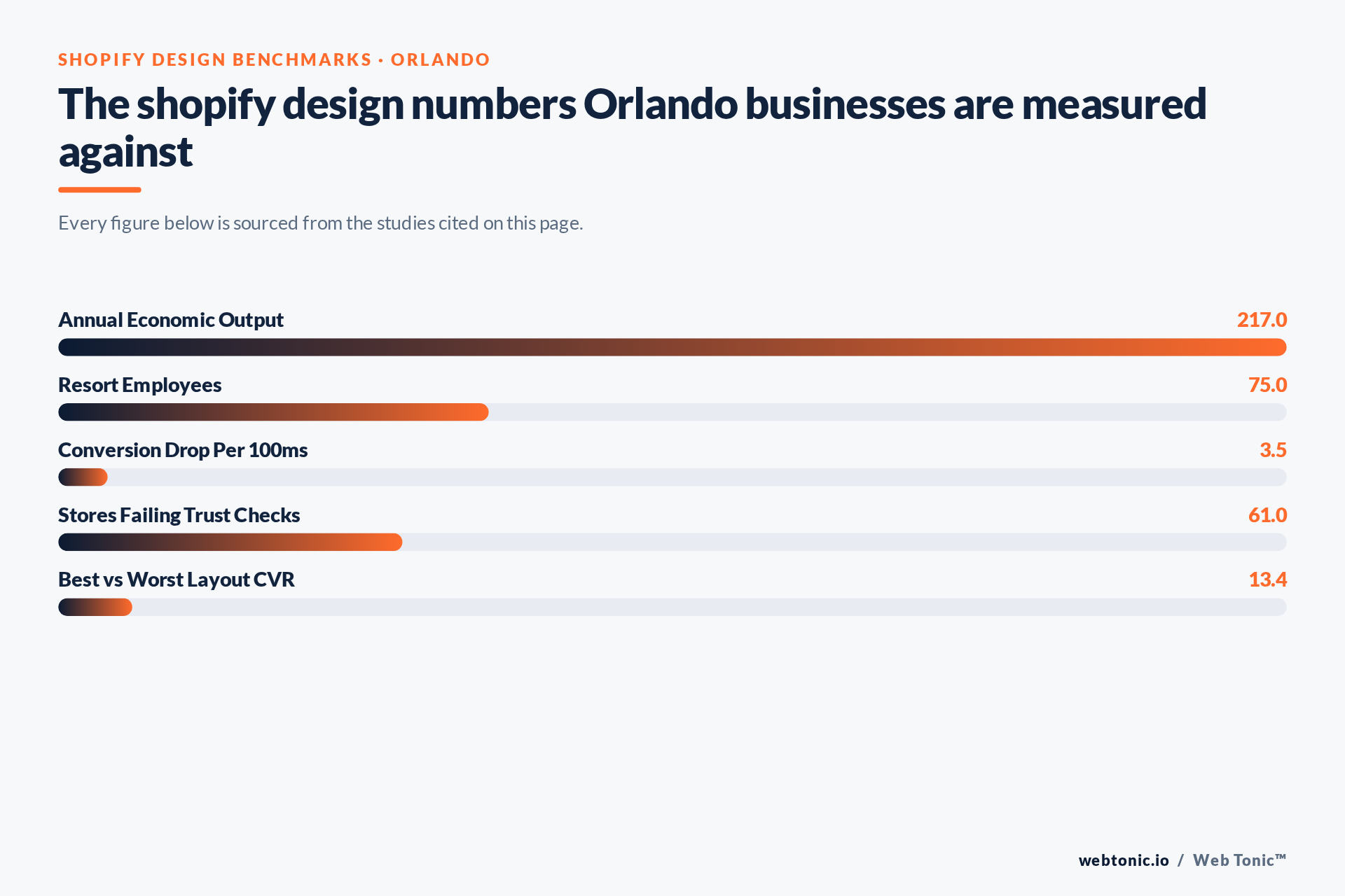 Chart of Shopify Design benchmark figures relevant to Orlando businesses, including Annual Economic Output