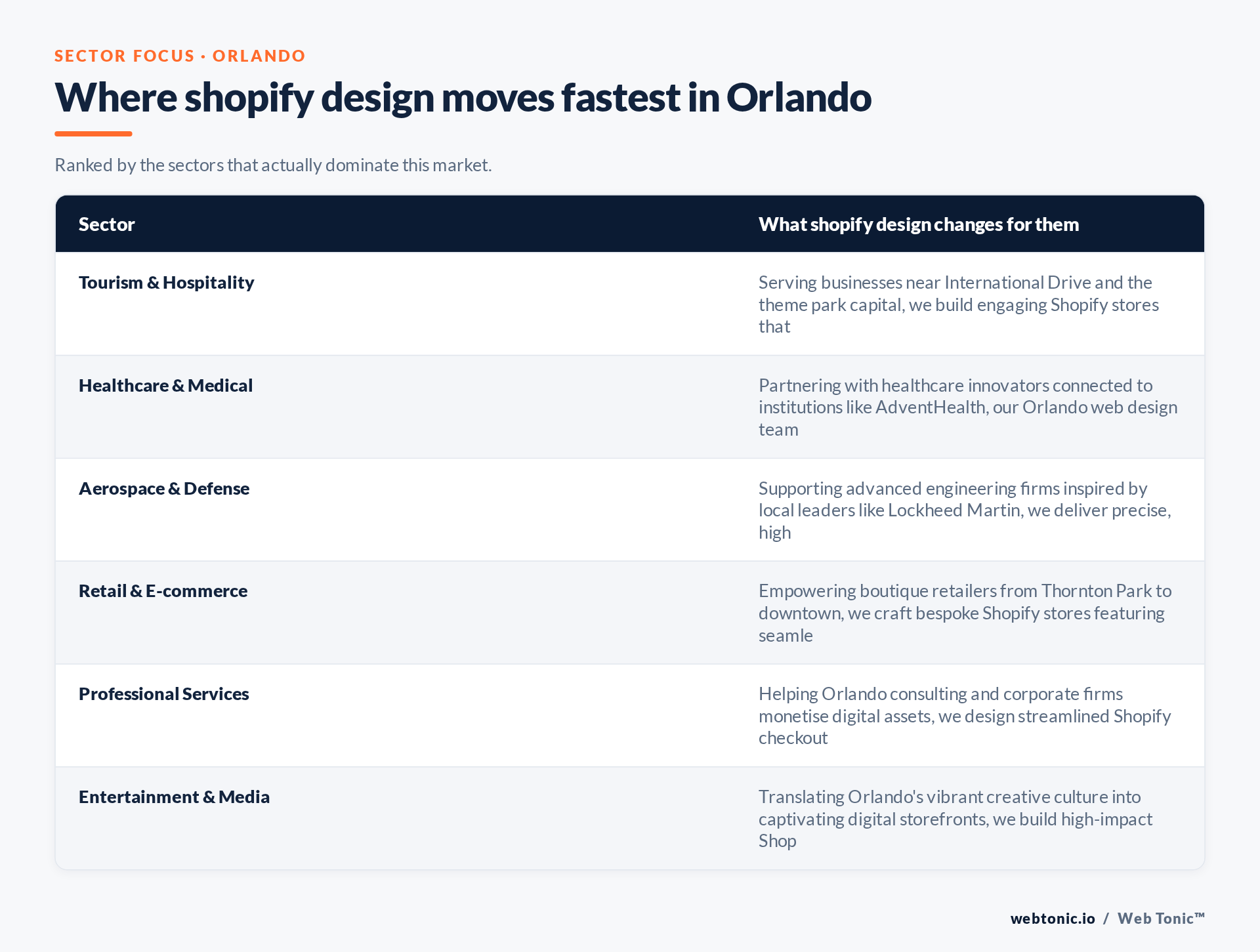 Table of Orlando sectors and what Shopify Design changes for each, including Tourism & Hospitality