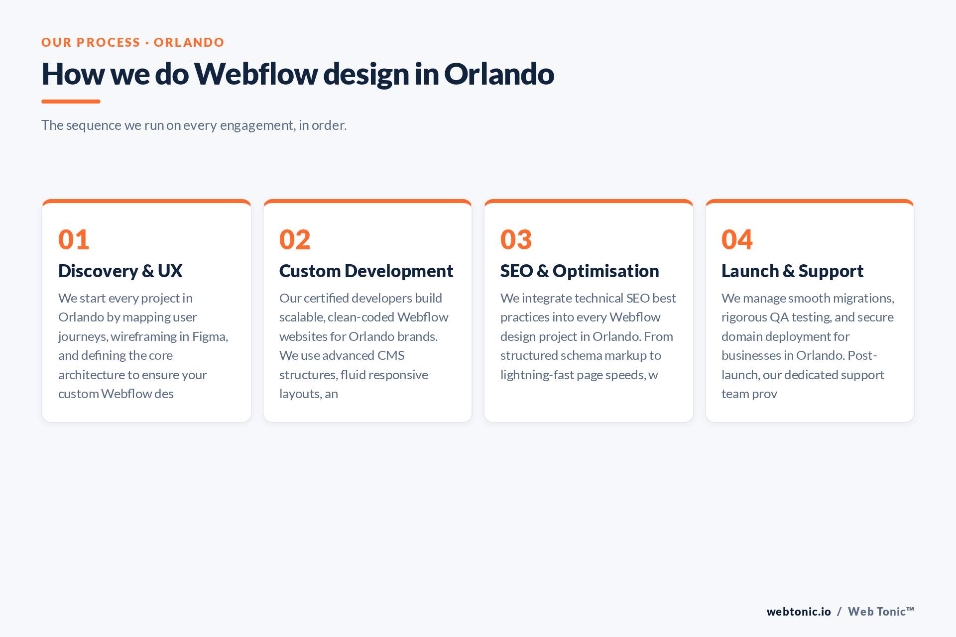 Diagram of Web Tonic's Webflow Design process for Orlando clients: Discovery & UX, Custom Development, SEO & Optimisation, Launch & Support