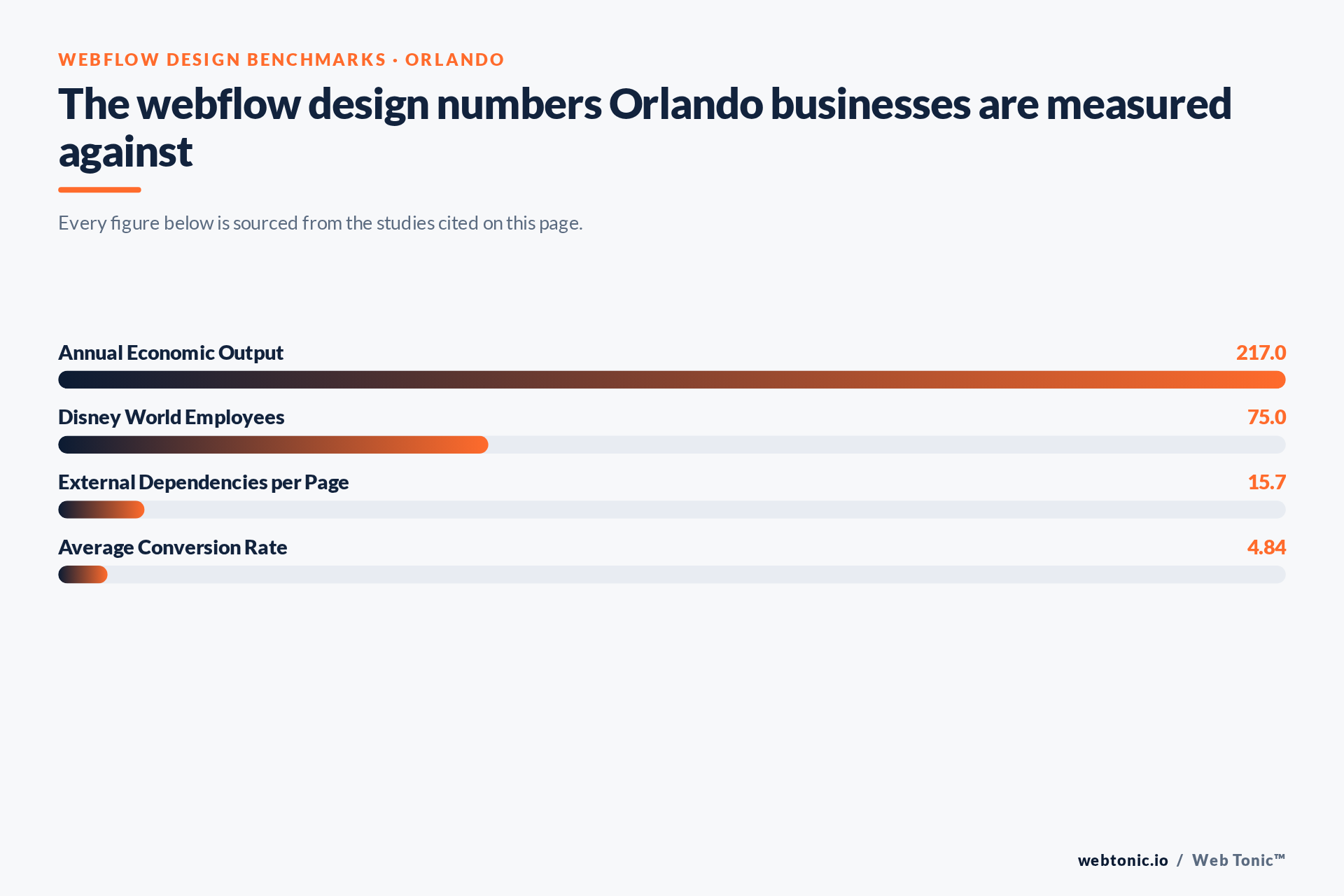 Chart of Webflow Design benchmark figures relevant to Orlando businesses, including Annual Economic Output