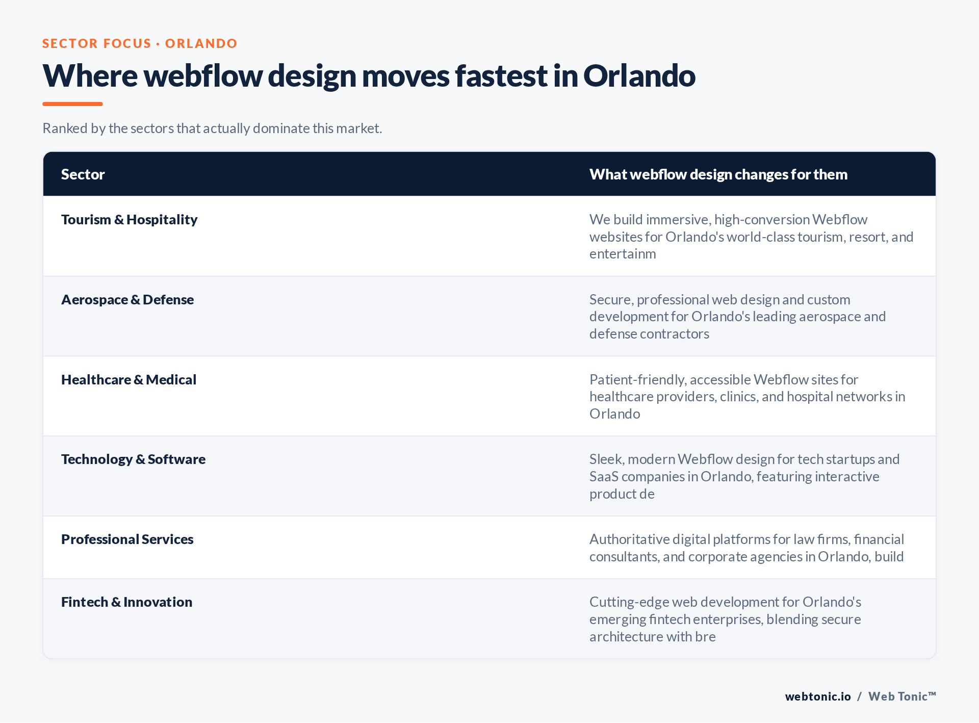 Table of Orlando sectors and what Webflow Design changes for each, including Tourism & Hospitality