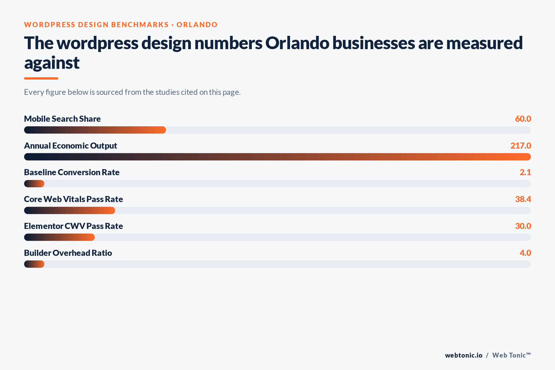 Chart of WordPress Design benchmark figures relevant to Orlando businesses, including Mobile Search Share