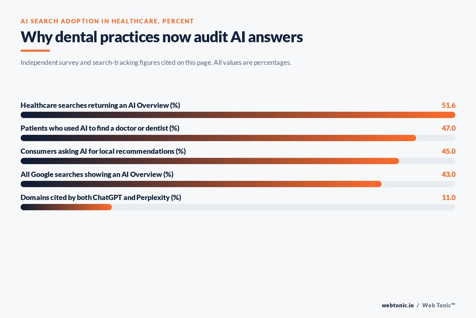 Bar chart of AI search adoption in healthcare in percent: 51.6 of healthcare searches returning an AI Overview, 47 of patients who used AI to find a doctor or dentist, 45 of consumers asking AI for local recommendations, 43 of all Google searches showing an AI Overview and 11 of domains cited by both ChatGPT and Perplexity