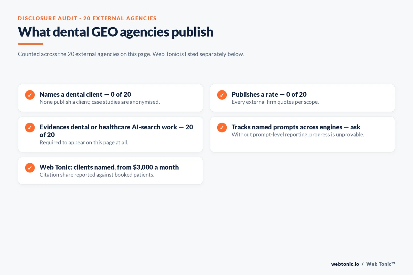 Checklist auditing what 20 dental GEO agencies disclose publicly: none names a dental client, none publishes a rate, all twenty evidence AI-search work and citation measurement must be asked about