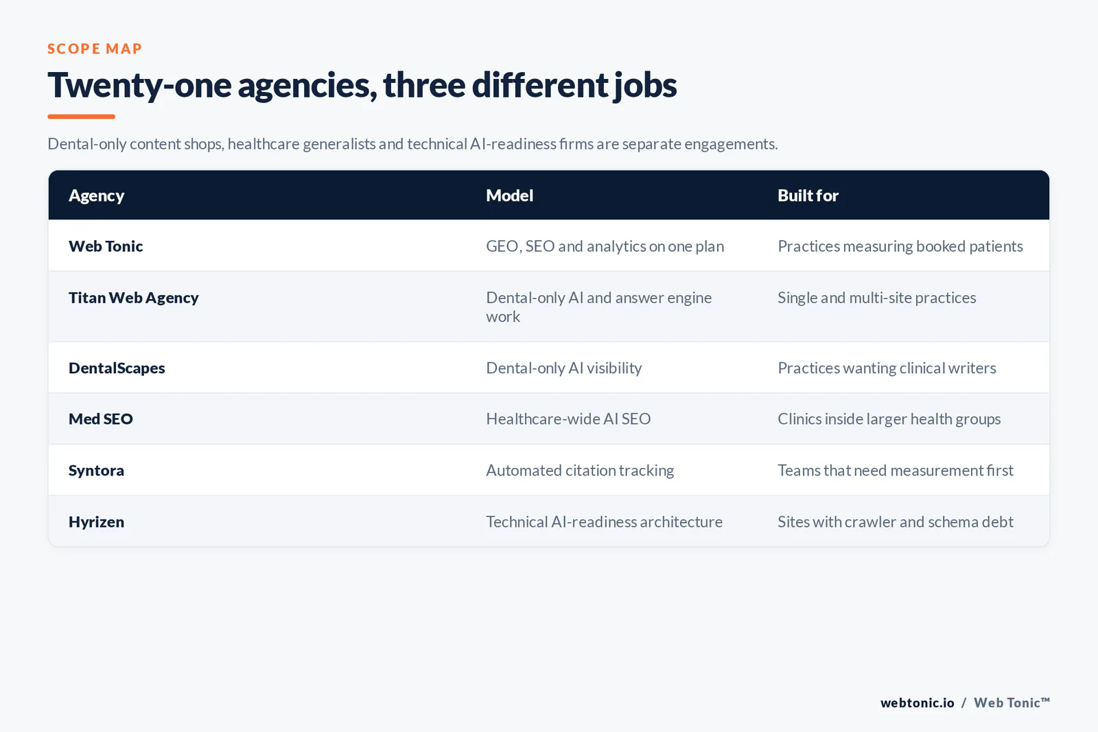 Matrix comparing six dental GEO agencies including Web Tonic by model and whether they work dental-only, cover healthcare broadly or sell AI-visibility tracking and technical readiness