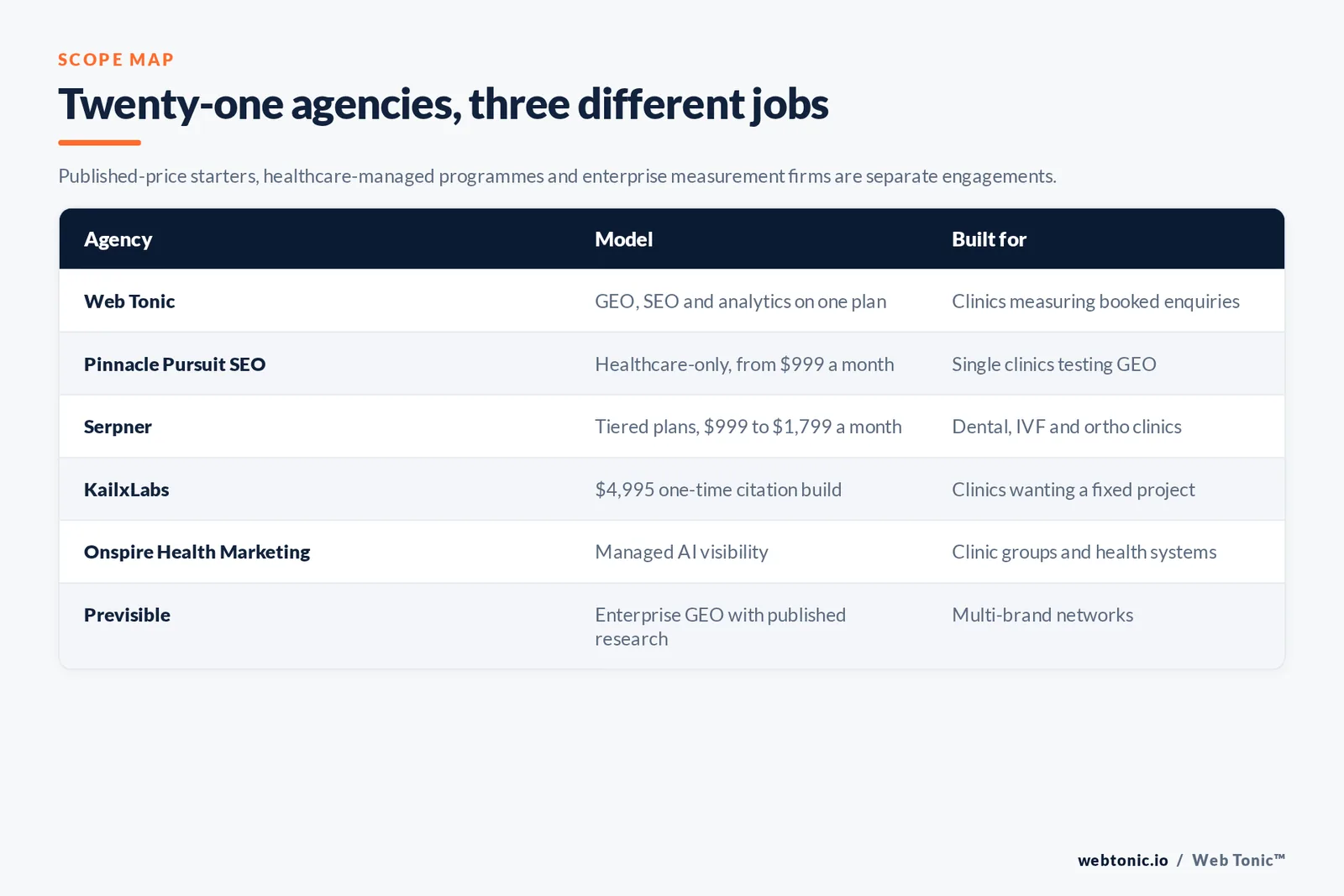 Matrix comparing six fertility and IVF GEO agencies including Web Tonic by model and whether they publish entry pricing, serve health systems and enterprise brands or sell scored audits and citation builds