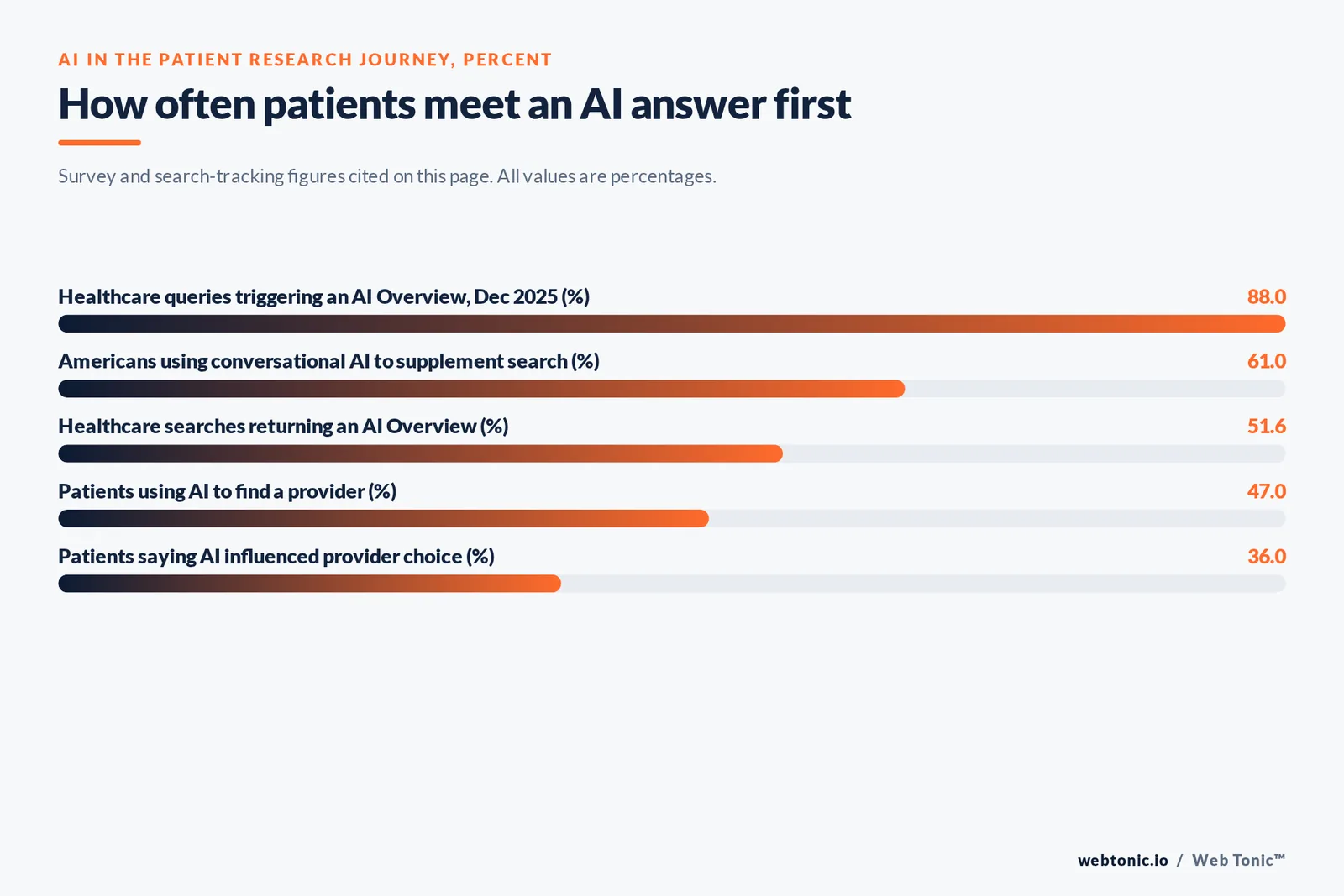 Bar chart of AI search adoption in healthcare in percent: 88 of healthcare queries triggering an AI Overview in December 2025, 61 of Americans using conversational AI to supplement search, 51.6 of healthcare searches returning an AI Overview, 47 of patients using AI to find a provider and 36 of patients saying AI influenced their provider choice