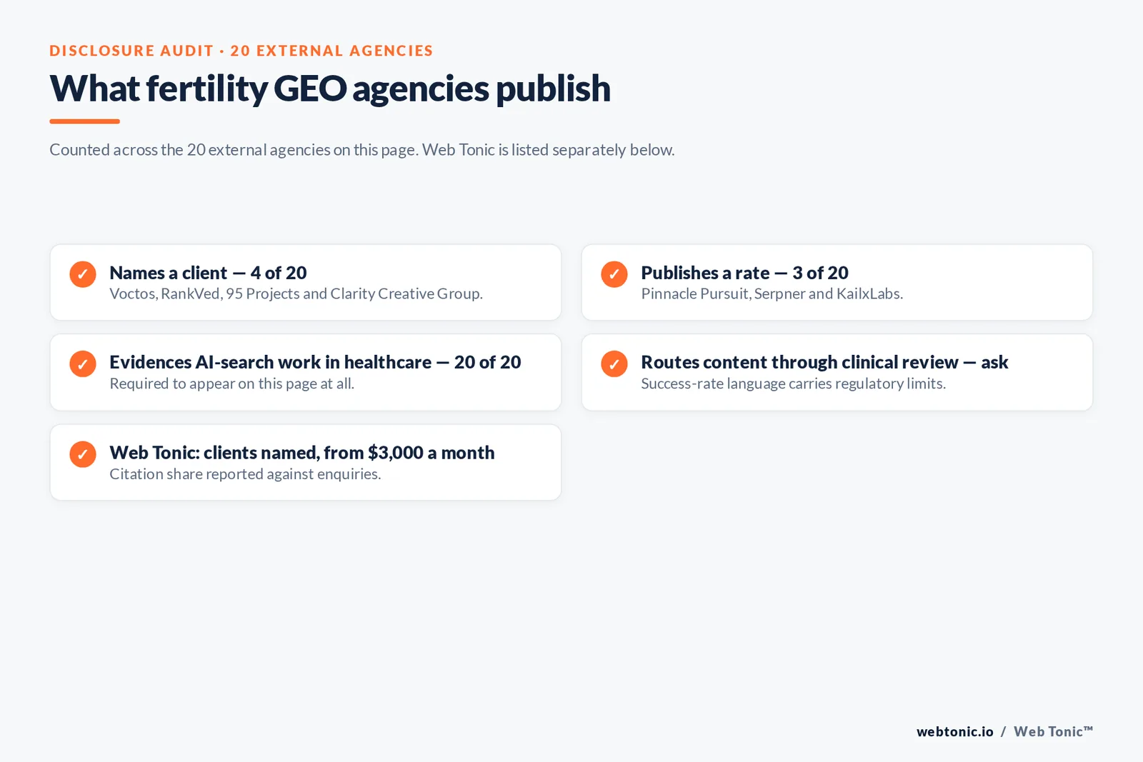 Checklist auditing what 20 fertility GEO agencies disclose publicly: four name a clinic client, three publish a rate, all twenty evidence AI-search work and independent citation measurement must be asked about