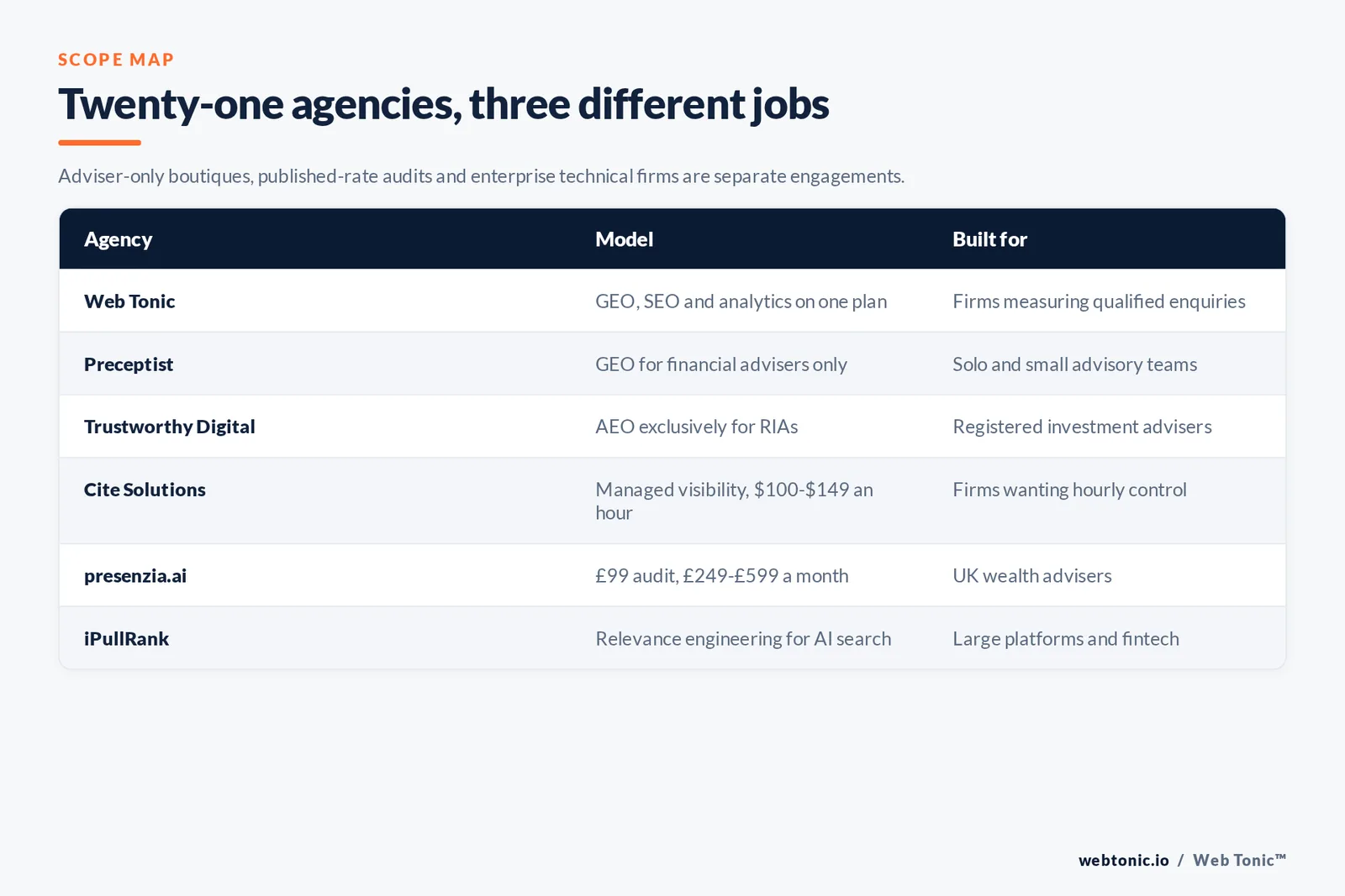 Matrix comparing six financial advisory GEO firms including Web Tonic by model and whether they serve advisers exclusively, publish their rates openly or bring heavier technical and measurement depth for larger platforms