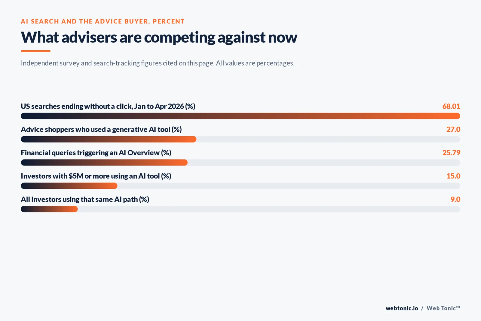 Bar chart of AI search behaviour in finance in percent: 68.01 of US searches ending without a click between January and April 2026, 27 of advice shoppers who used a generative AI tool, 25.79 of financial queries triggering an AI Overview, 15 of investors with five million dollars or more using an AI tool and 9 of all investors using that same path