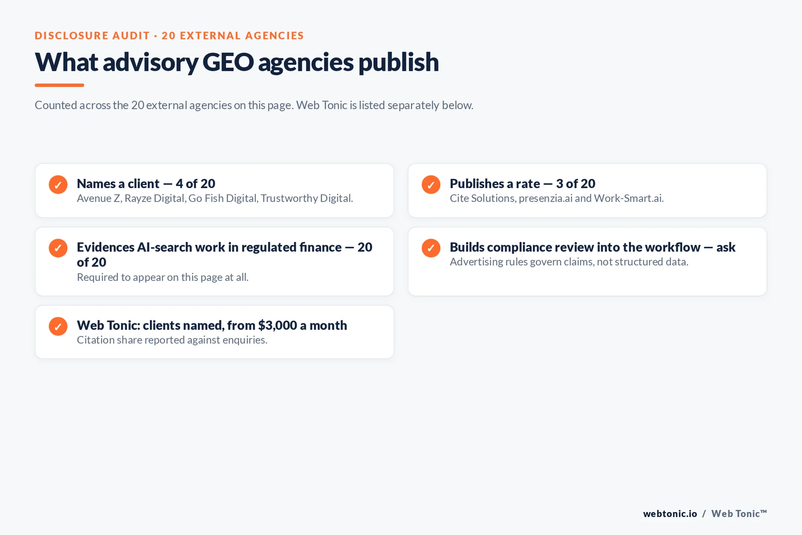 Checklist auditing what 20 advisory GEO firms disclose publicly: four name a client, three publish rates, all twenty evidence AI-search work in regulated finance and compliance review must be confirmed in the contract