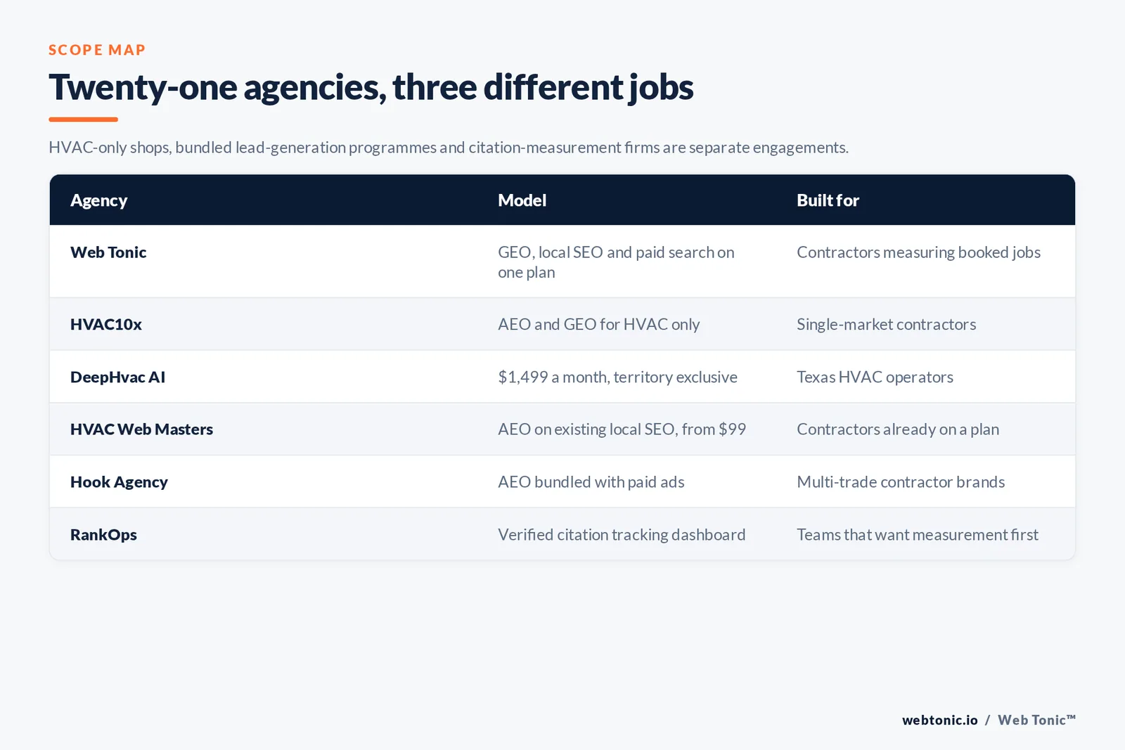 Matrix comparing six HVAC GEO agencies including Web Tonic by model and whether they work HVAC-only, bundle answer engine optimisation with lead generation or lead with verified citation measurement