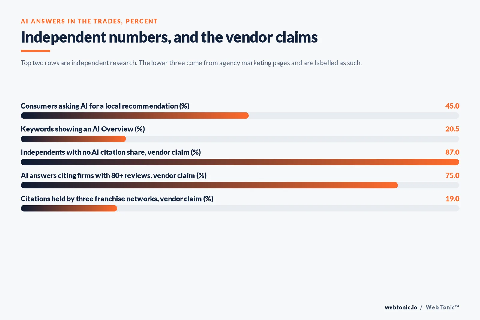 Bar chart of AI answers in the trades in percent: 45 of consumers asking AI for a local recommendation and 20.5 of keywords showing an AI Overview from independent research, then three vendor claims of 87, 75 and 19 taken from agency marketing pages and labelled as such