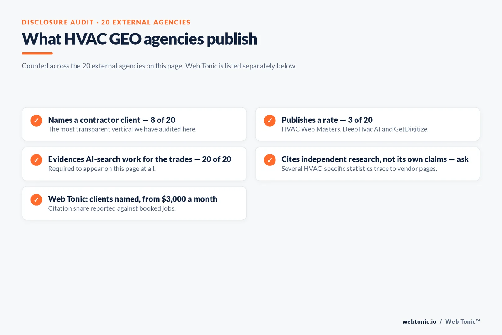 Checklist auditing what 20 HVAC GEO agencies disclose publicly: eight name a contractor client, three publish a rate, all twenty evidence AI-search work for the trades and several HVAC statistics trace to vendor pages rather than independent research