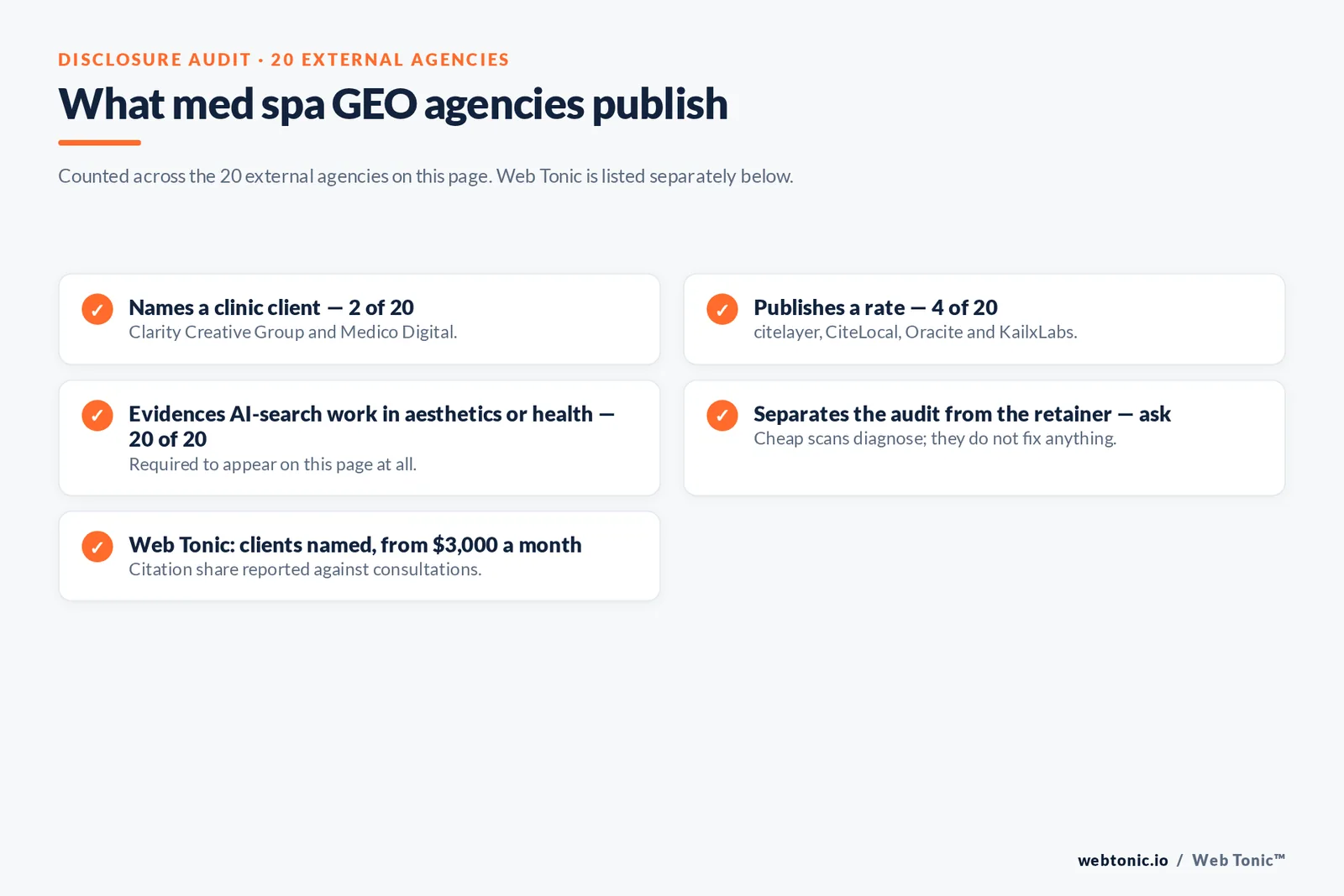 Checklist auditing what 20 medical spa GEO agencies disclose publicly: two name a clinic client, four publish a rate, all twenty evidence AI-search work for aesthetics and before-and-after compliance handling must be asked about