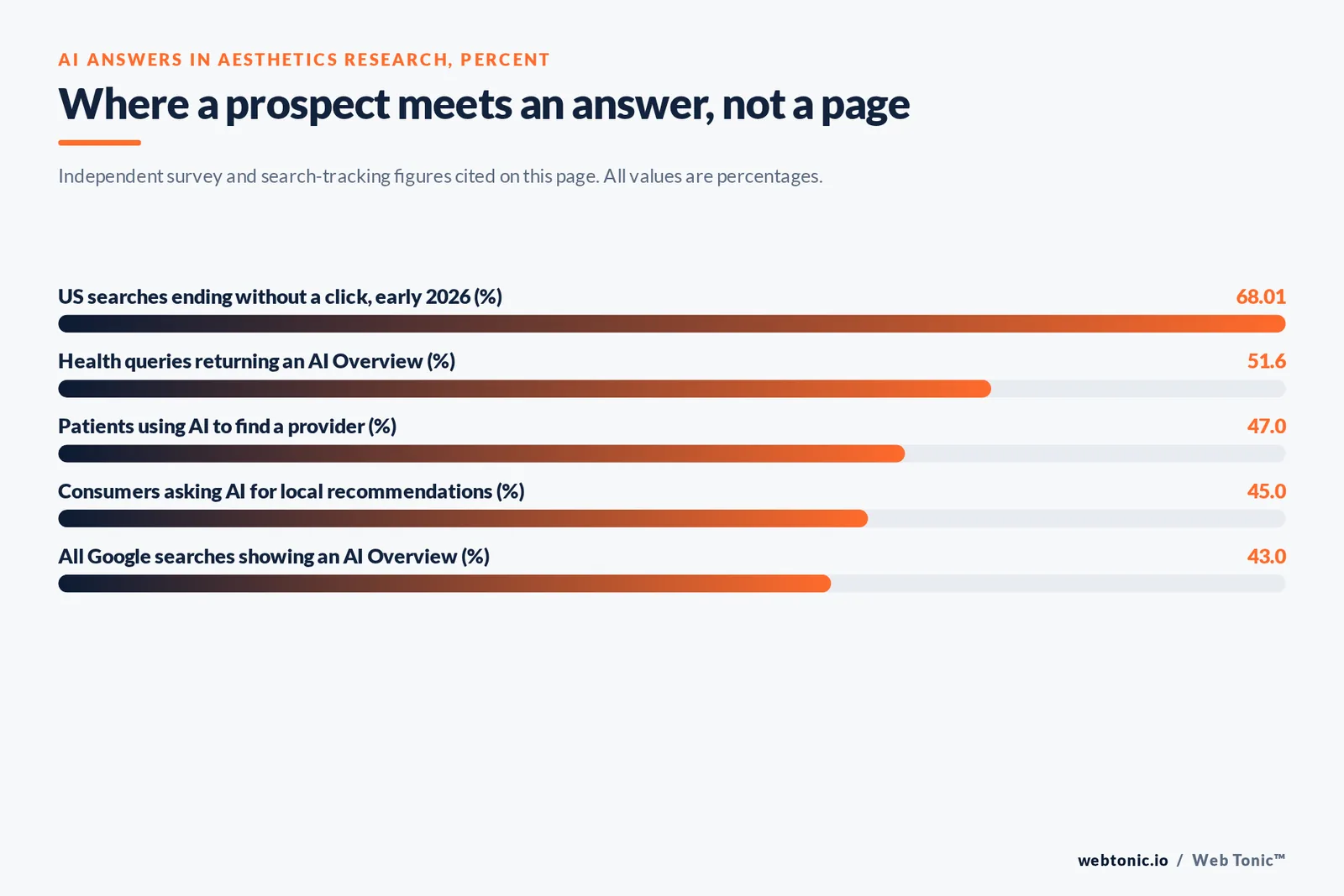 Bar chart of AI search adoption relevant to aesthetics in percent: 68.01 of US searches ending without a click in early 2026, 51.6 of health queries returning an AI Overview, 47 of patients using AI to find a provider, 45 of consumers asking AI for local recommendations and 43 of all Google searches showing an AI Overview